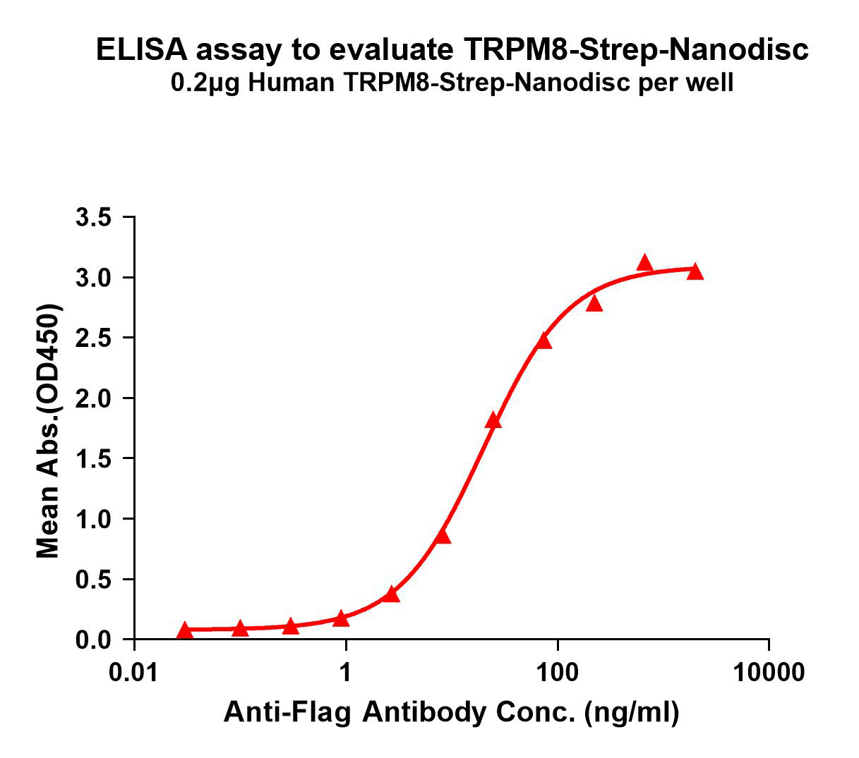 flp120768-trpm8-strep-elisa1.png