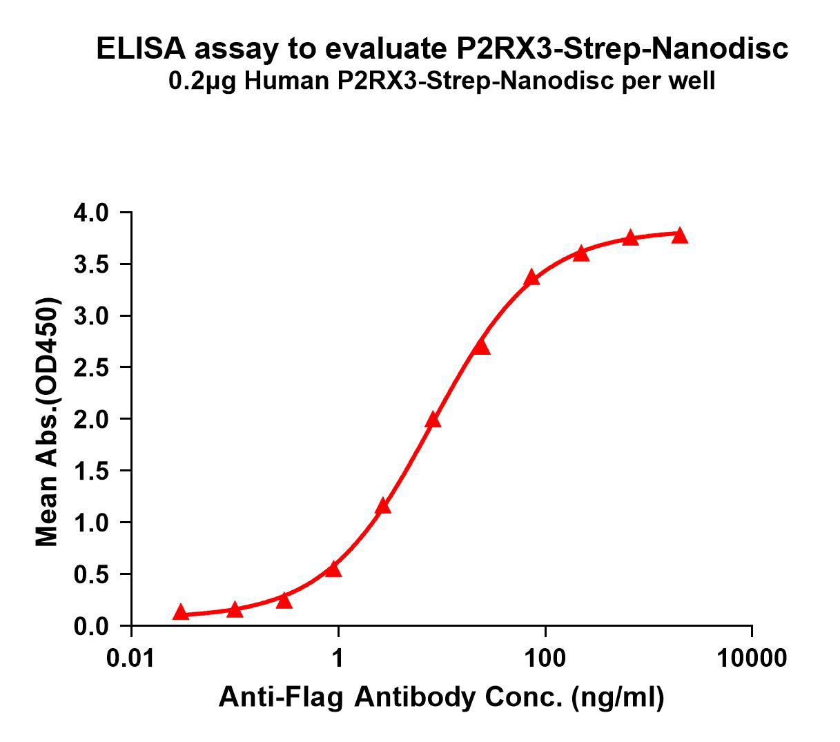 flp120825-p2rx3-strep-elisa1.png