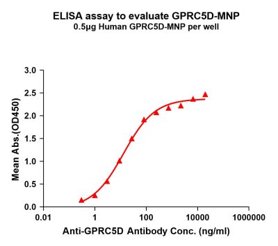 elisa-flp200011 gprc5d elisa1