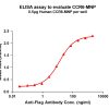 elisa-flp200059 ccr6 elisa1