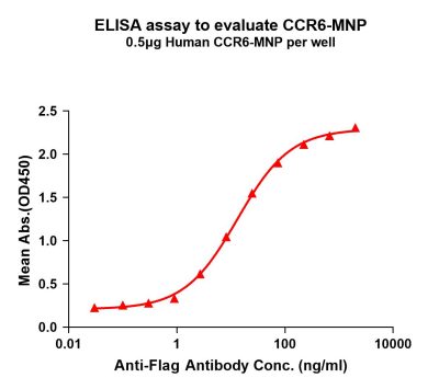 elisa-flp200059 ccr6 elisa1