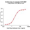 elisa-flp200060 ccr7 elisa1