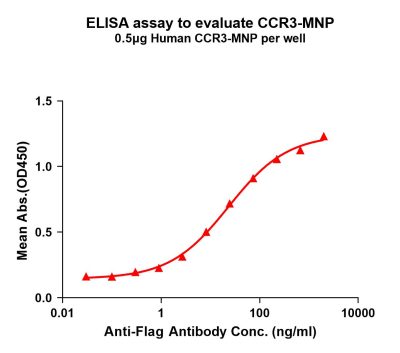 elisa-flp200075 ccr3 elisa1