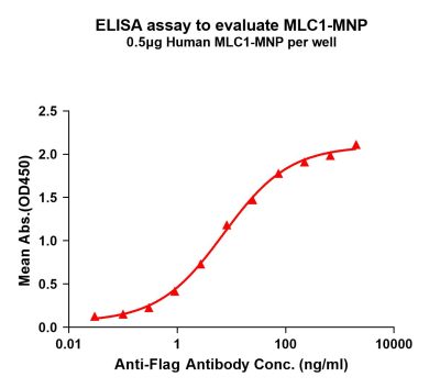 elisa-flp200087 mlc1 elisa1