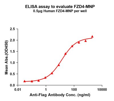 elisa-flp200139 fzd4 elisa1