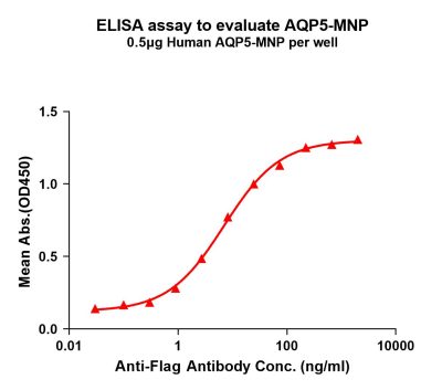 elisa-flp200158 aqp5 elisa1