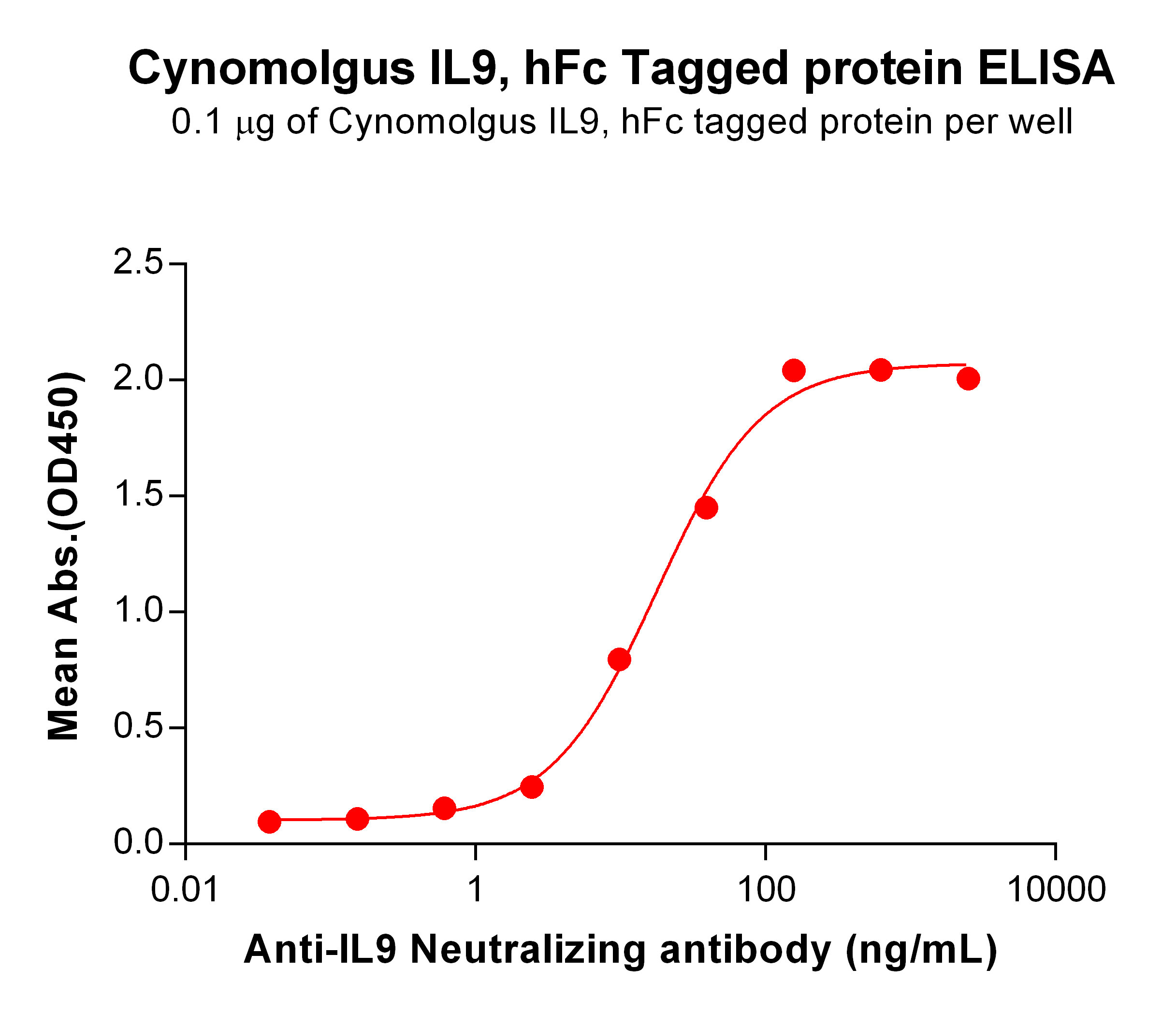 PME-C100003-cIL9-hFc-ELISA-Fig2.jpg