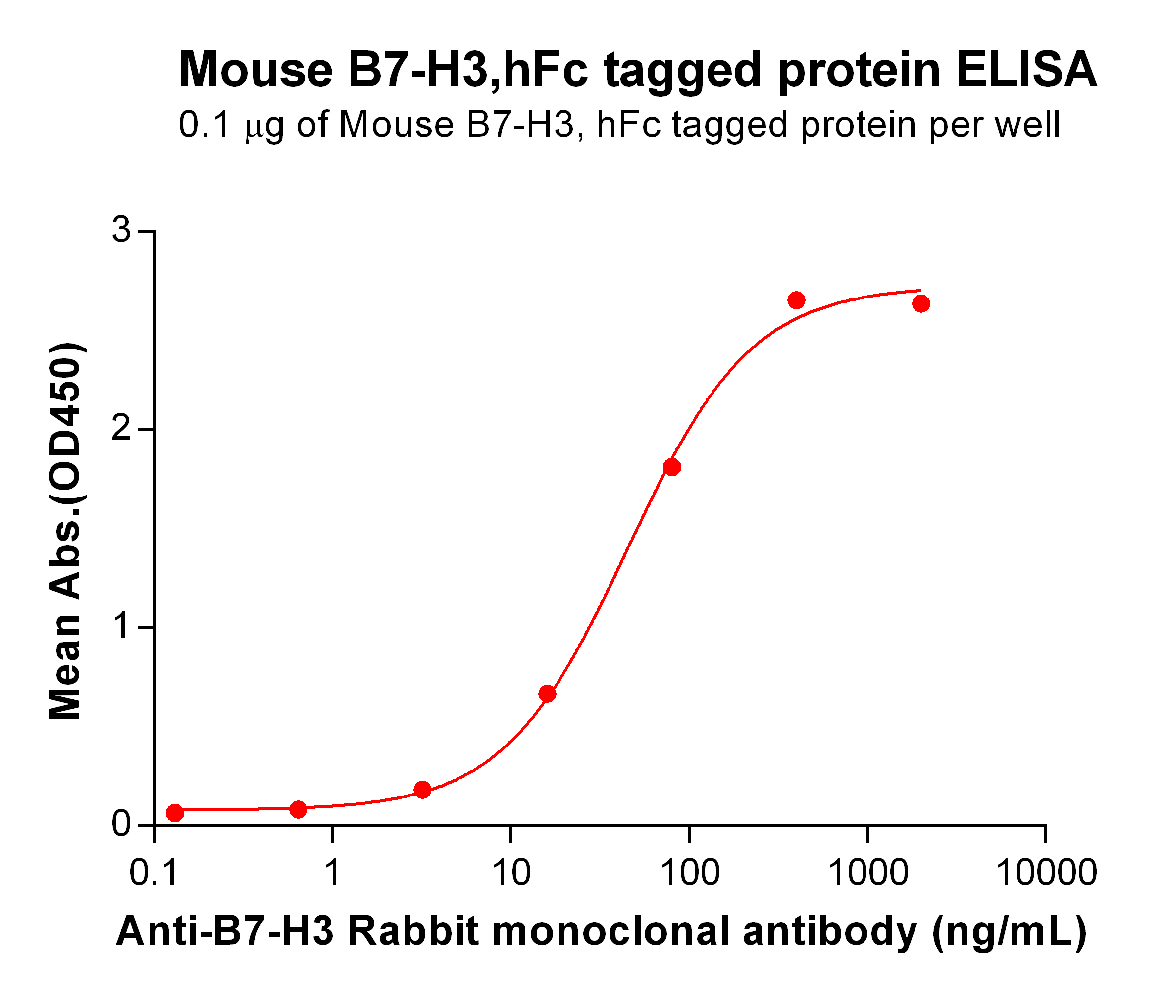 PME-M100008-Mouse-B7-H3-hFc-ELISA-Fig2.jpg