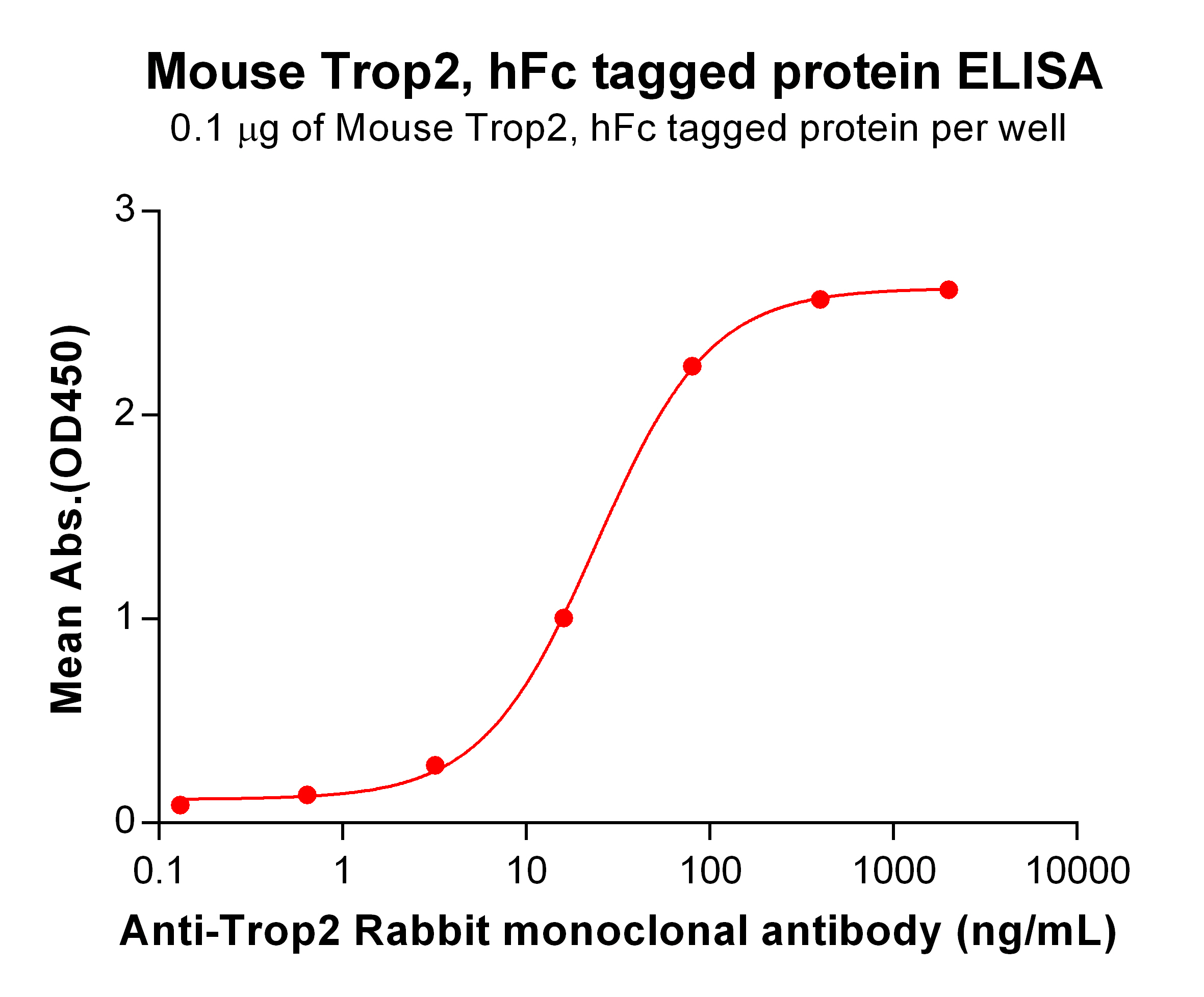 PME-M100013-Mouse-Trop2-hFc-ELISA-Fig2.jpg