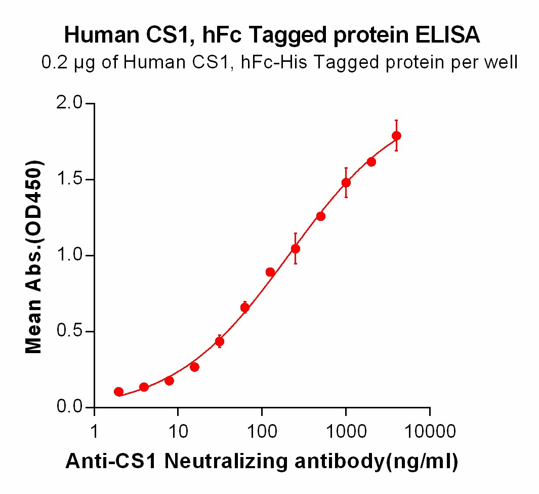 PME100002-CS1-hFc-His-ELISA-Fig2.jpg