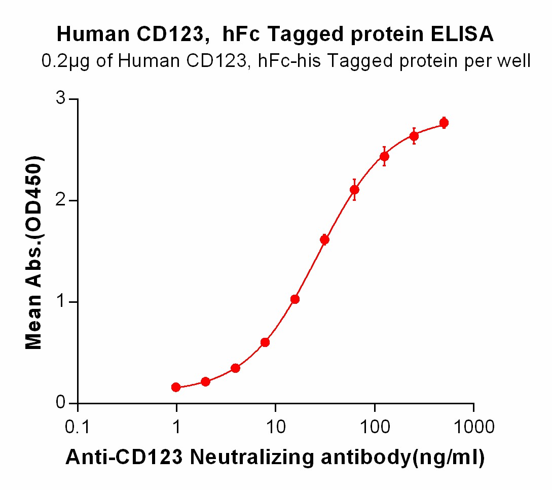 PME100003-CD123-hFc-His-ELISA-Fig2.jpg