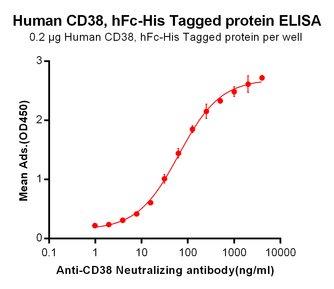 PME100004-ELISA-Human-CD38-hFc-His.jpg