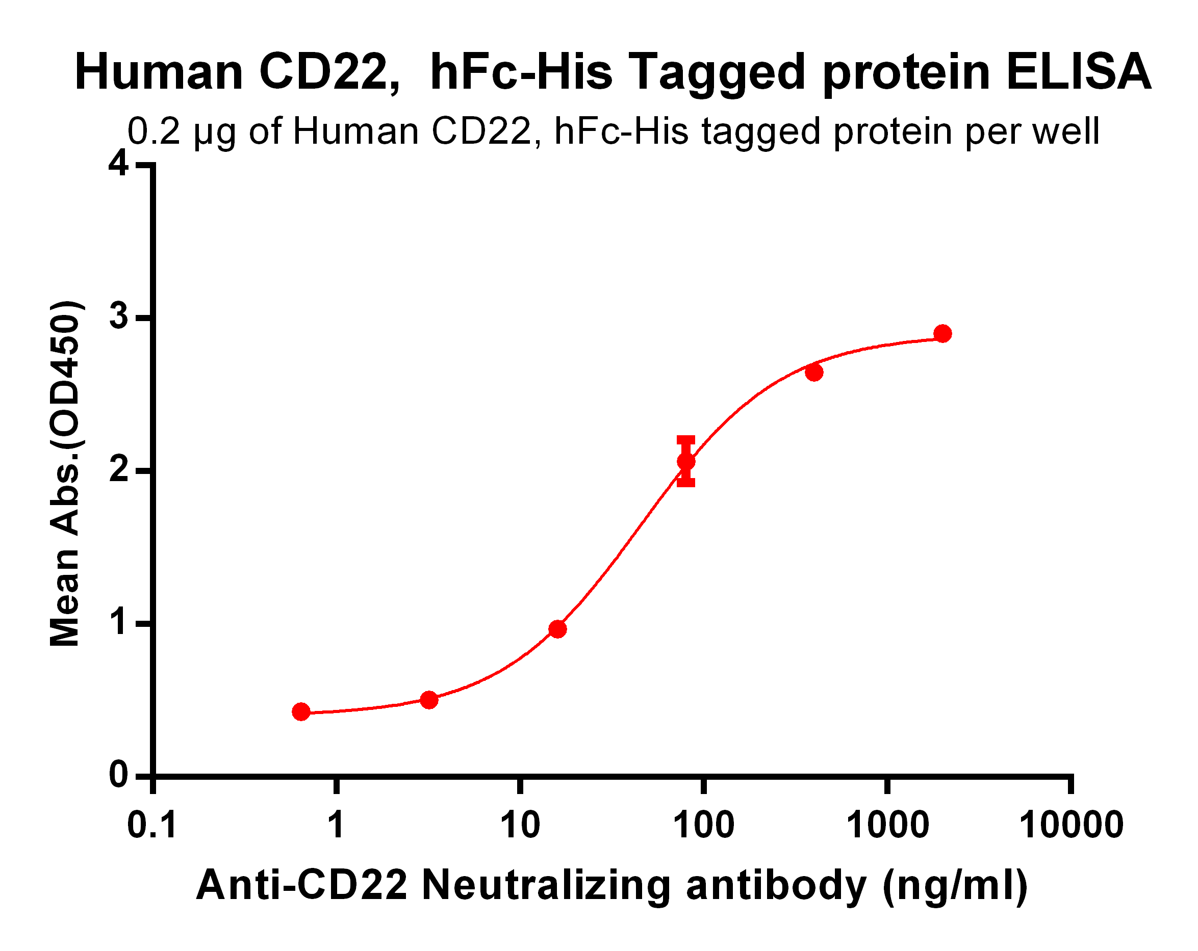 PME100005-CD22-hFc-His-ELISA-Fig2.png