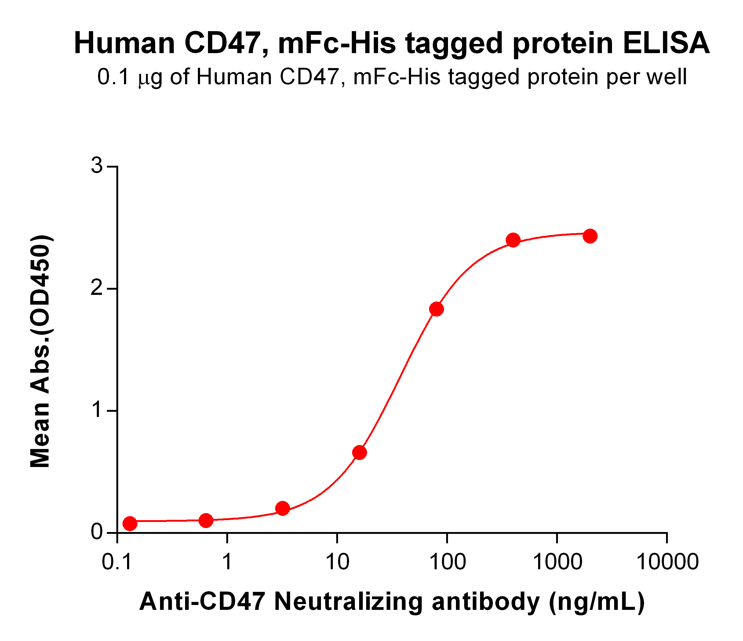 PME100008-ELISA-3-CD47-mFc-His-Fig4.jpg