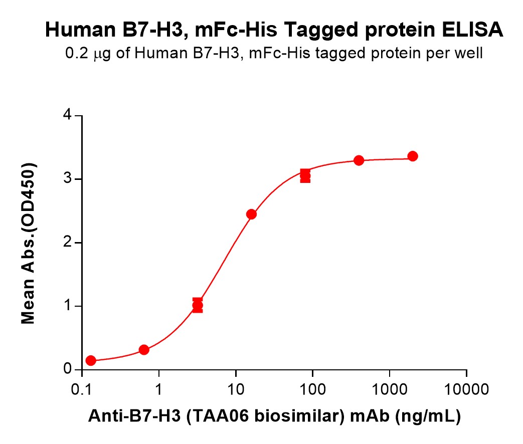 PME100012-B7-H3-Fig.3-Elisa-2.jpg