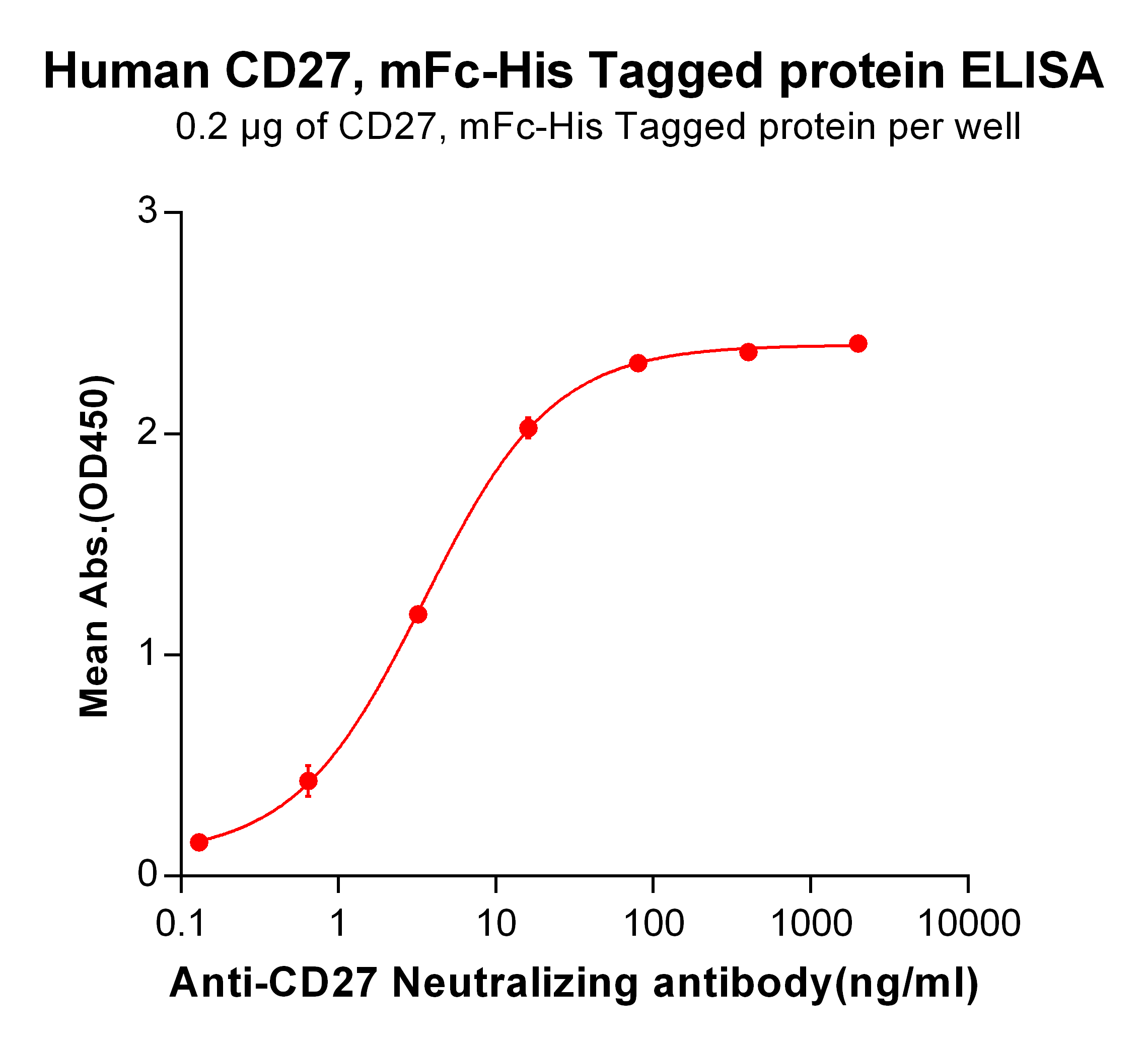 PME100013-ELISA-1-CD27-mFc-His-ELISA-Fig2.png