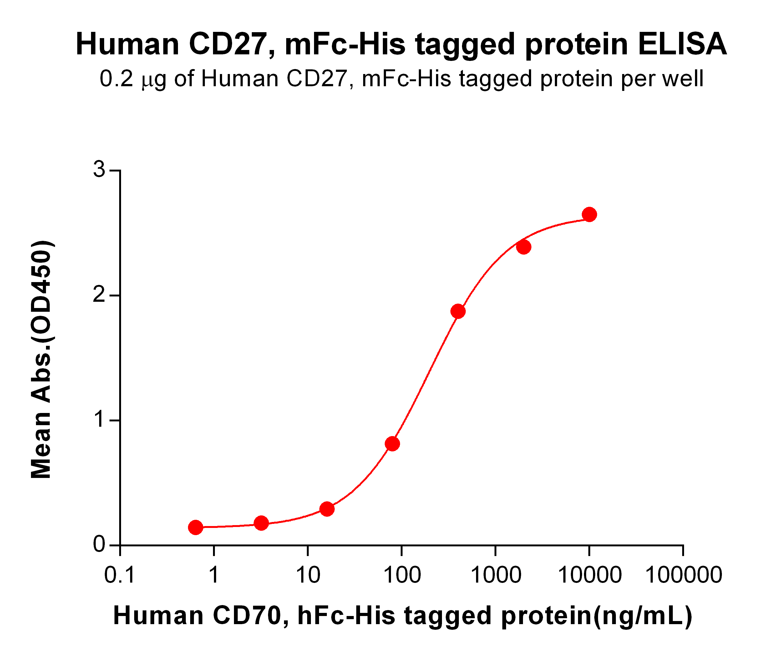 PME100013-ELISA-2-CD27-mFc-His-ELISA-Fig3.jpg