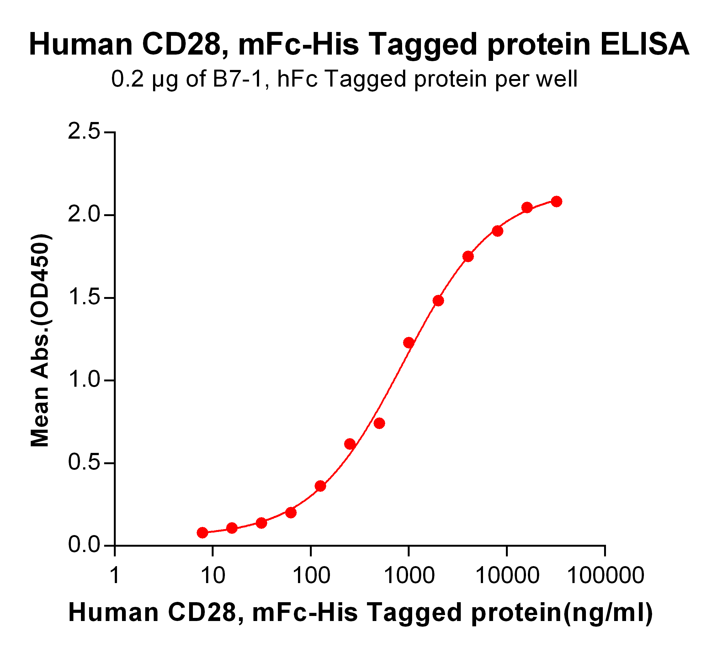 PME100014-CD28-mFc-His-ELISA-Fig2.png