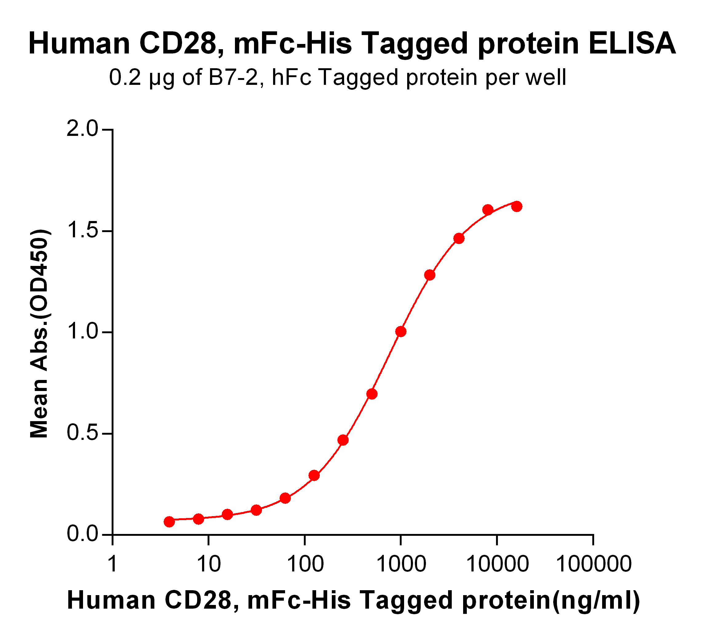 PME100014-CD28-mFc-His-ELISA-Fig3.png