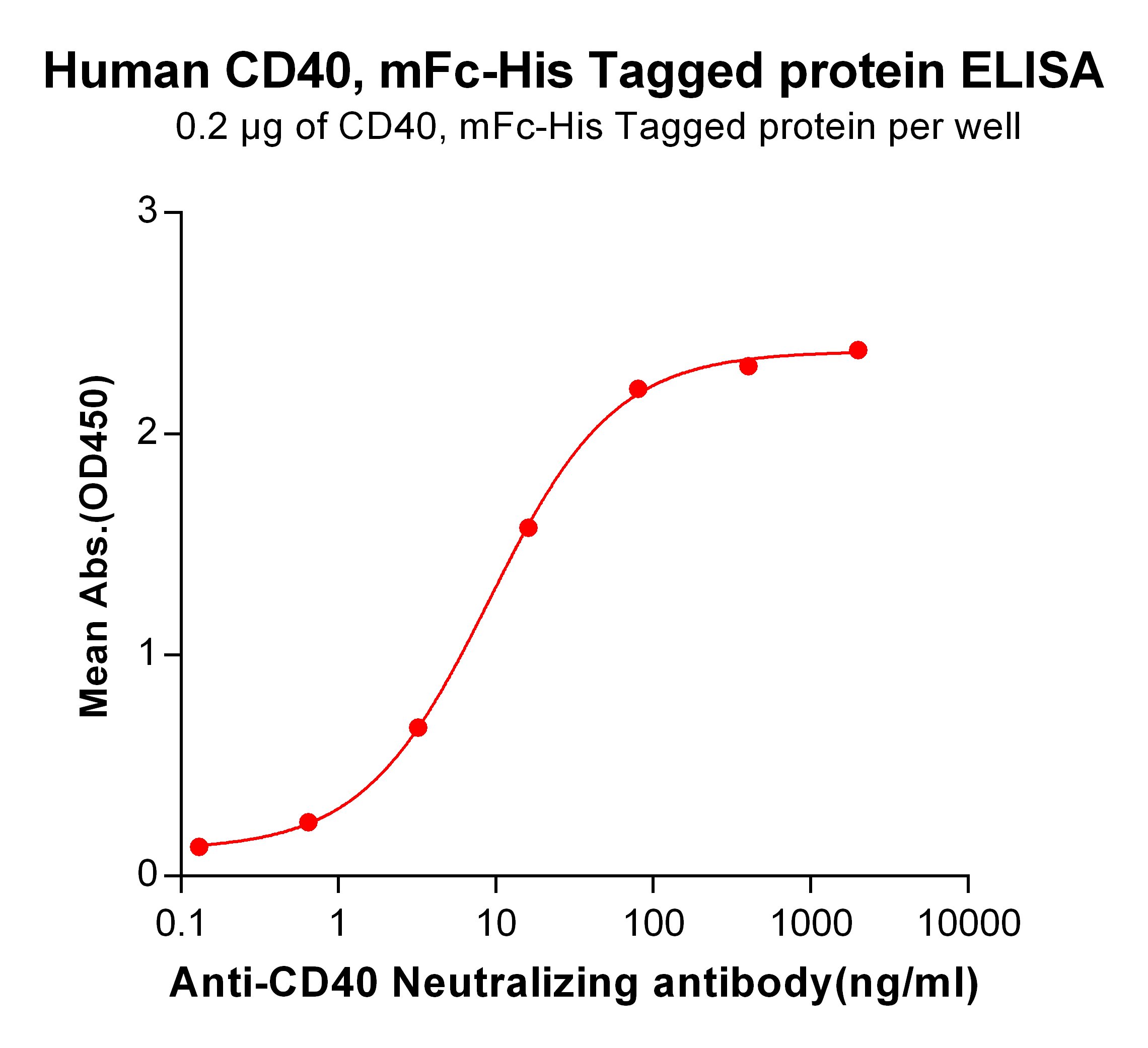 PME100015-CD40-mFc-His-ELISA-Fig2.png