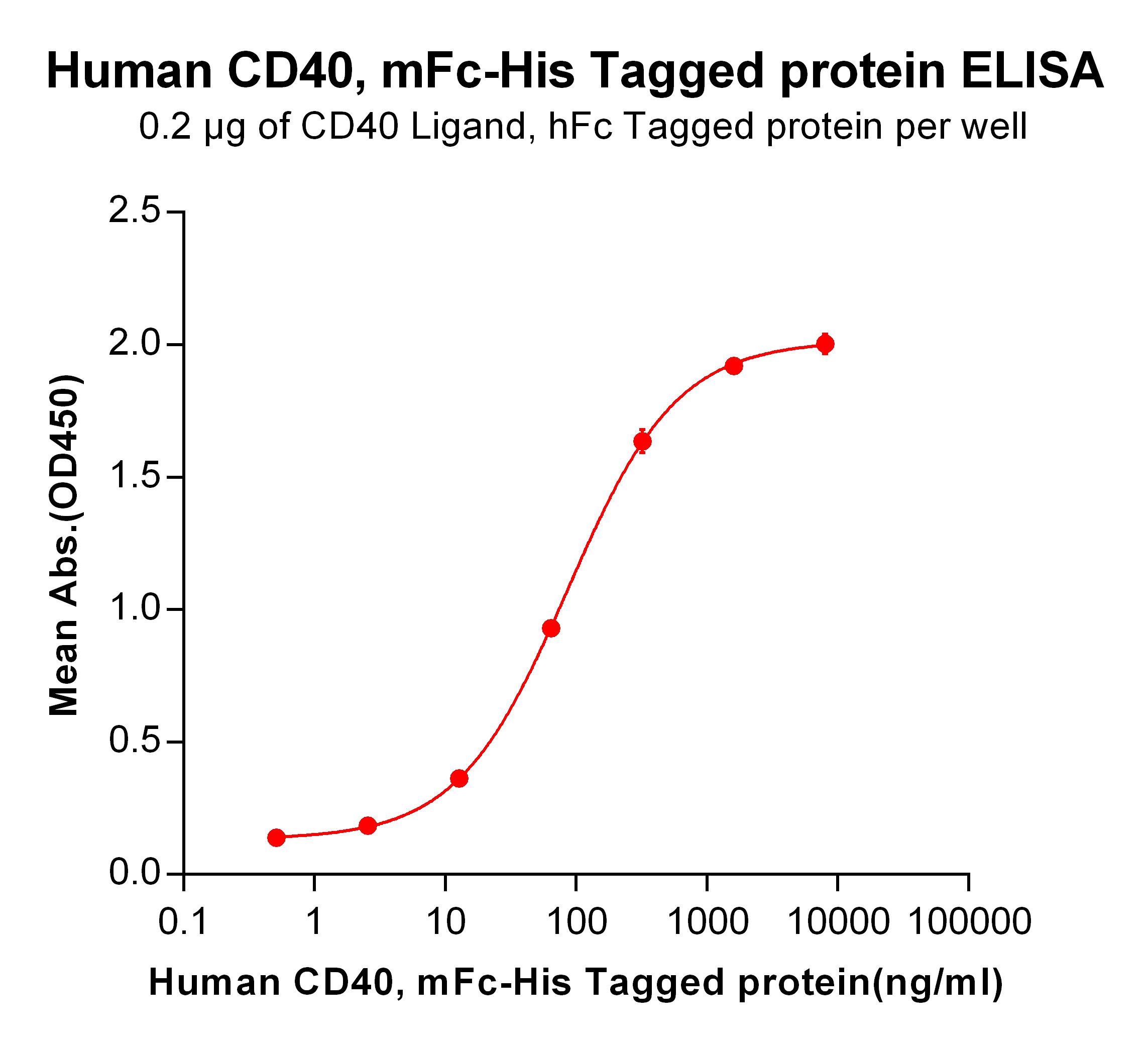 PME100015-CD40-mFc-His-ELISA-Fig3.png