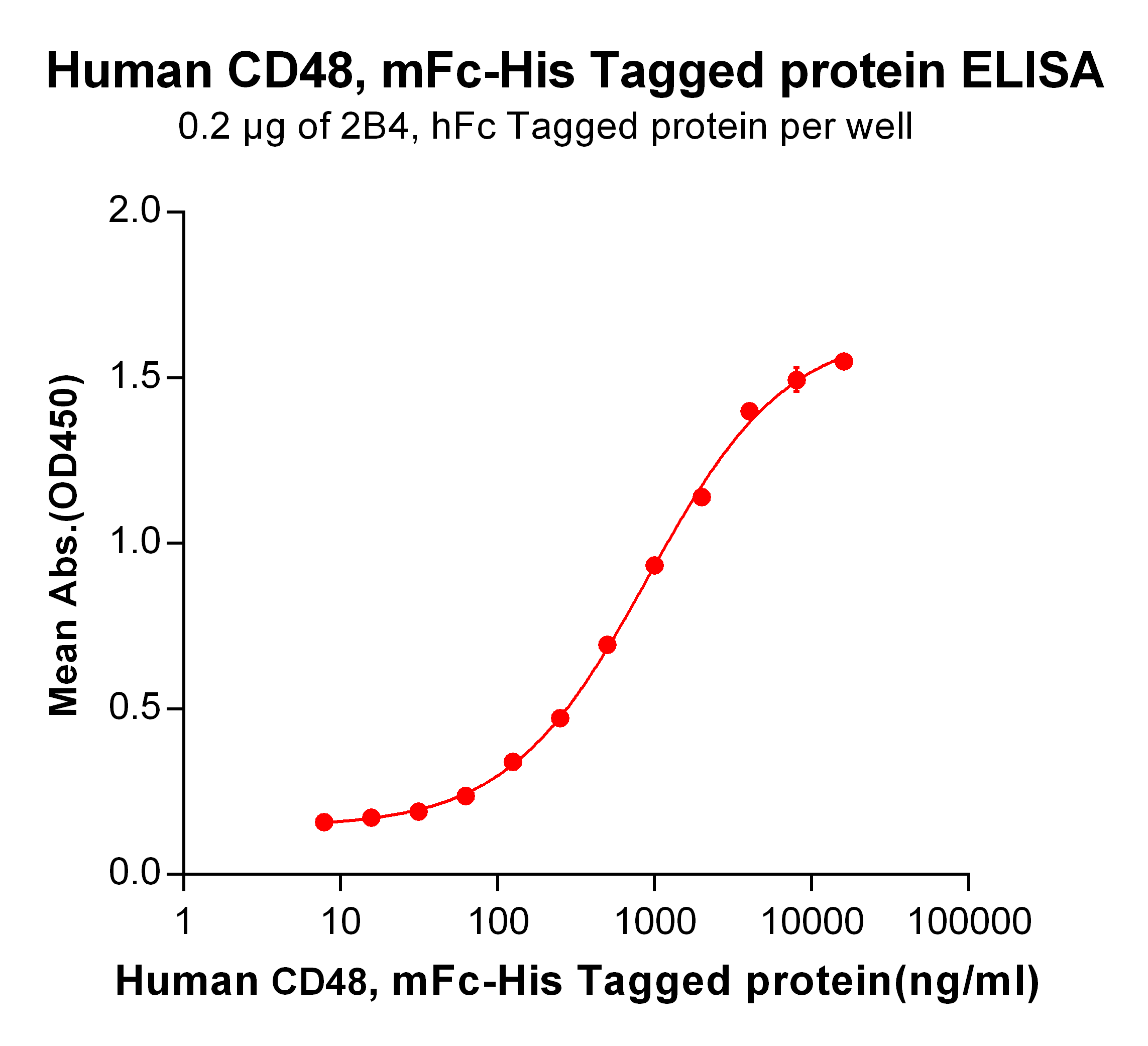 PME100016-CD48-mFc-His-ELISA-Fig2.png