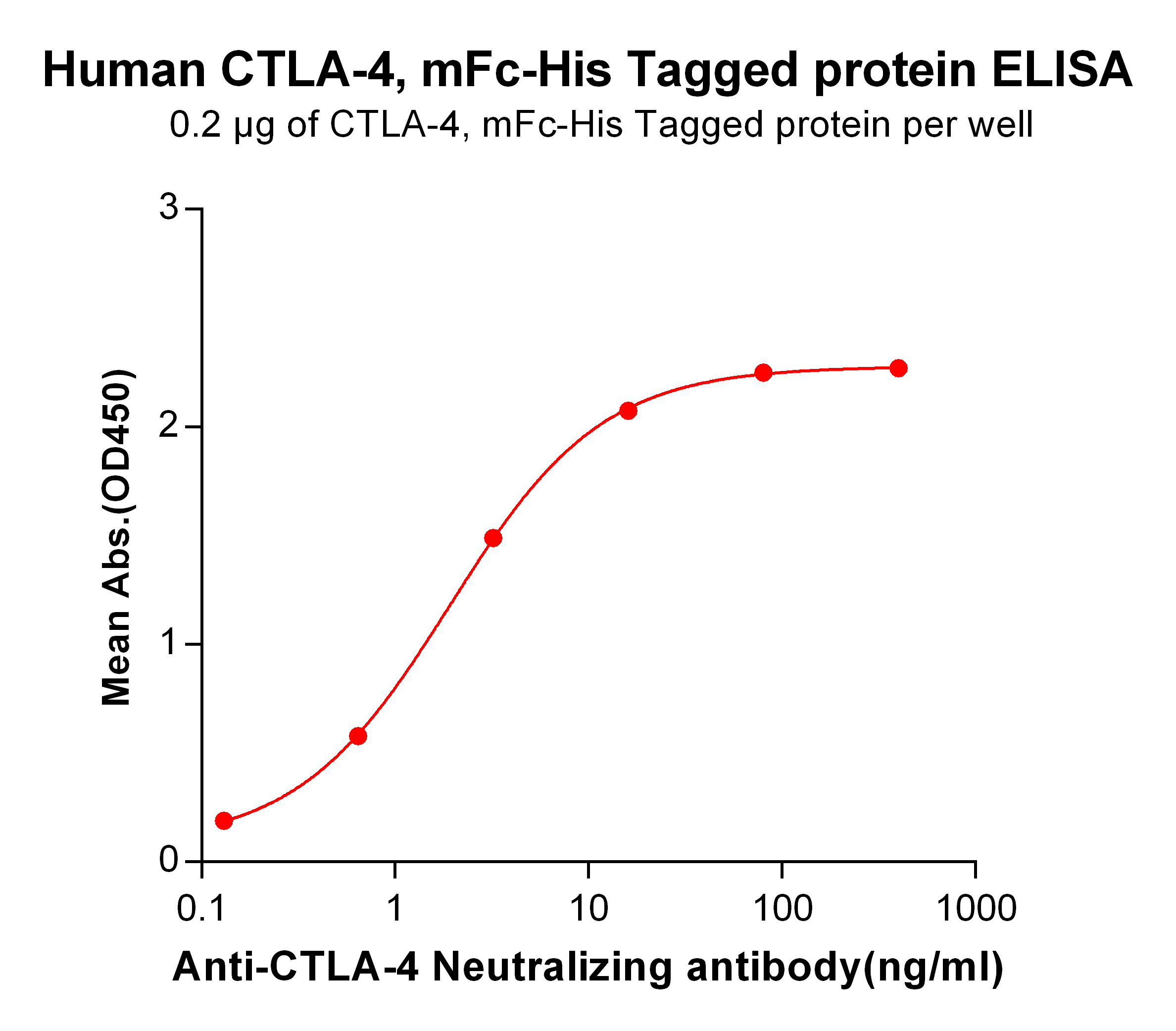 elisa-PME100017 CTLA 4 mFc His ELISA Fig4