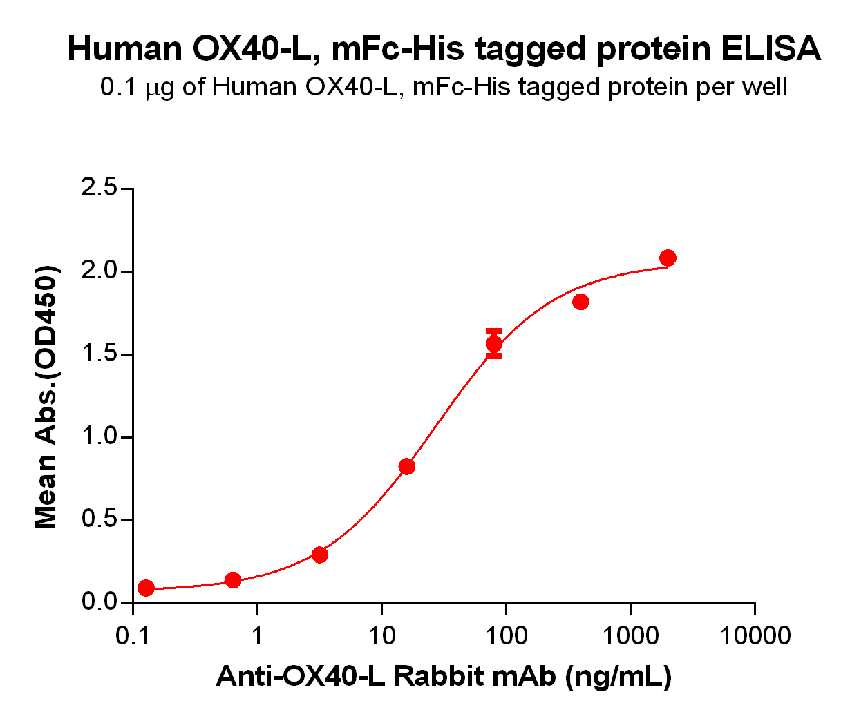 PME100021-OX40L-mFc-His-ELISA-Fig3.jpg