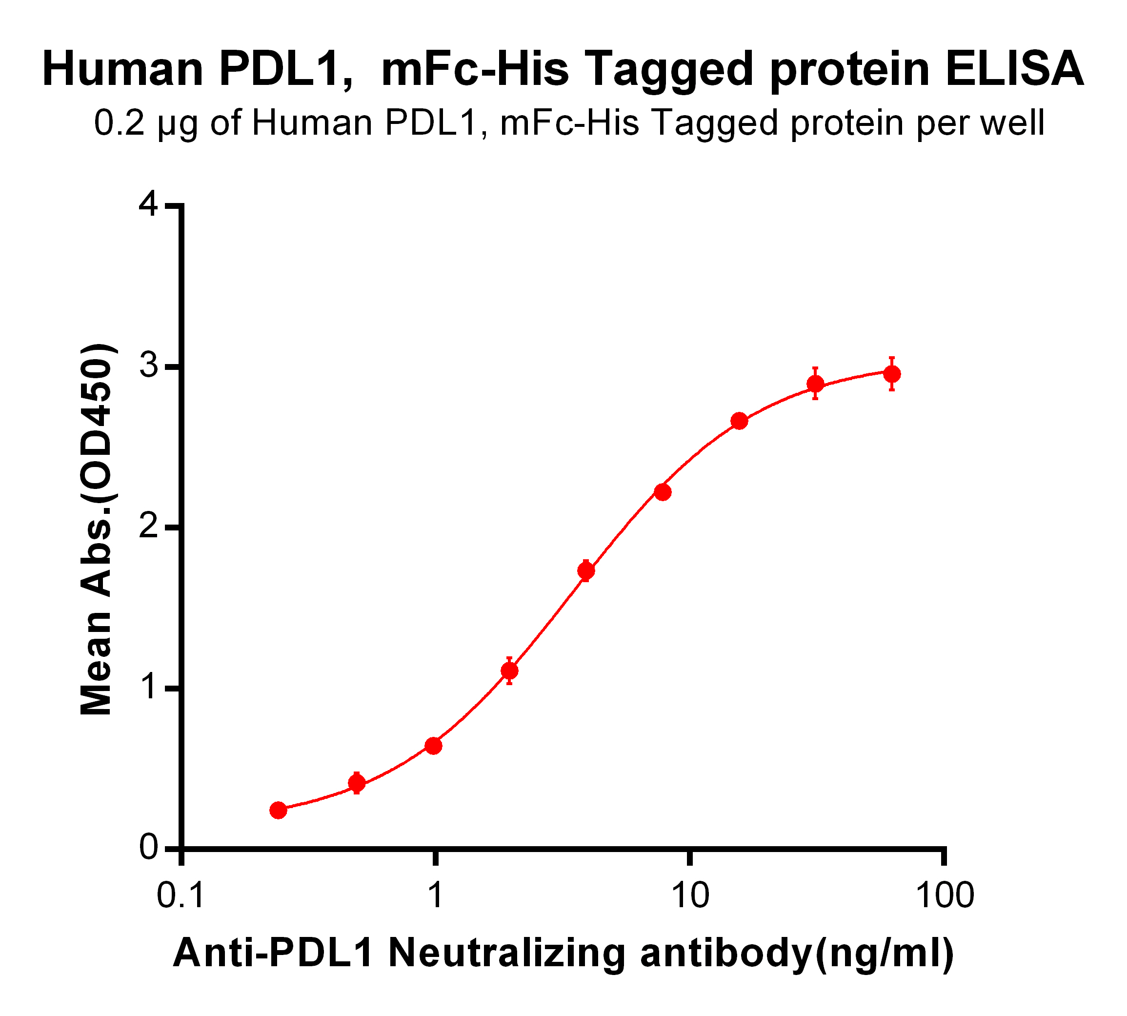 PME100023-PDL1-mFc-His-ELISA-Fig2.jpg