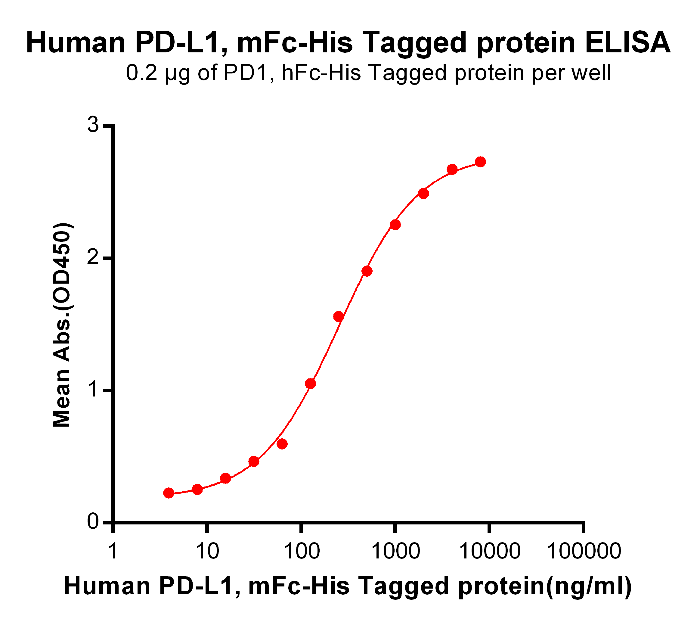 PME100023-PDL1-mFc-His-ELISA-Fig3.png