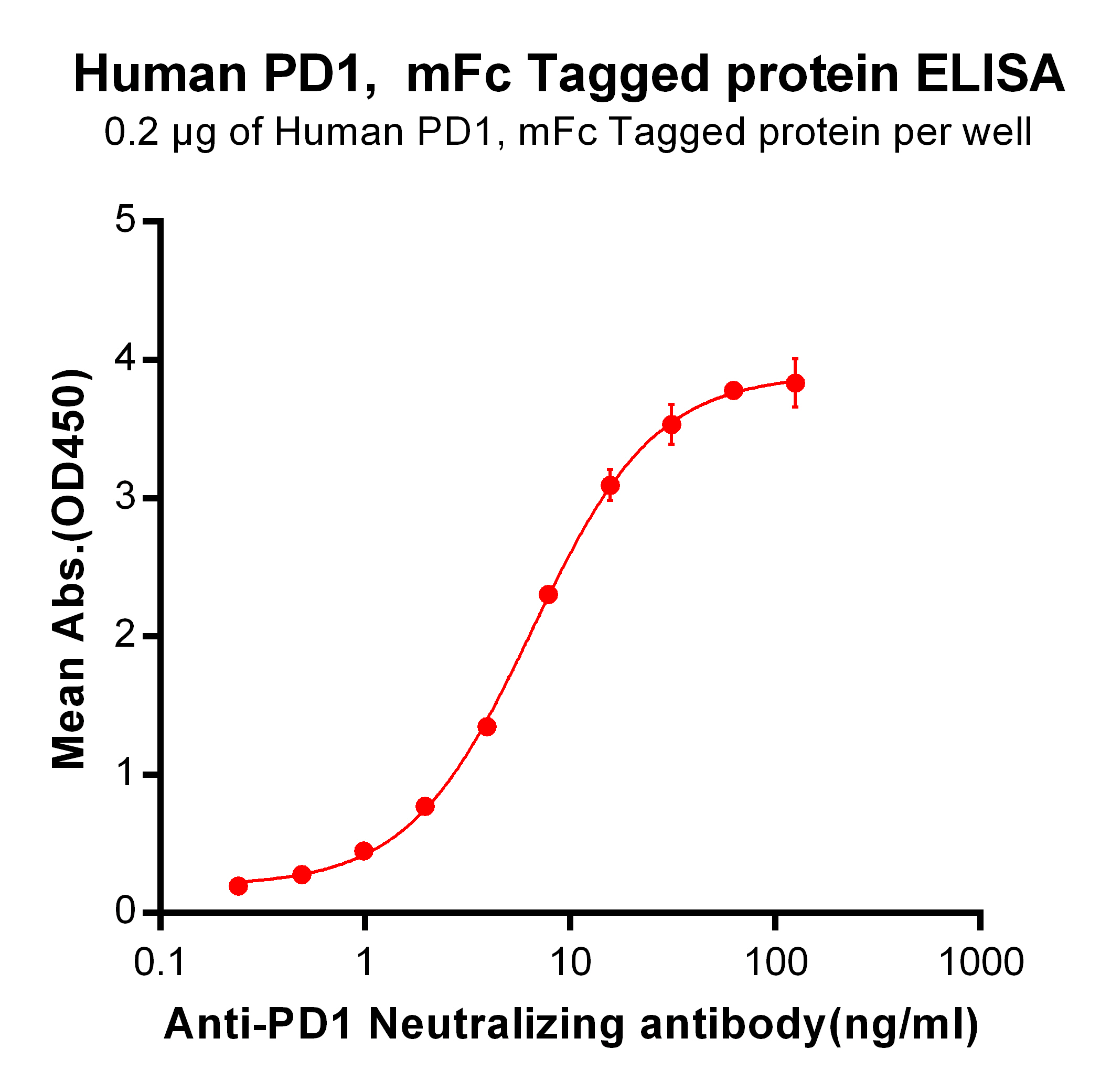 PME100025-PD1-mFc-His-ELISA-Fig2.jpg