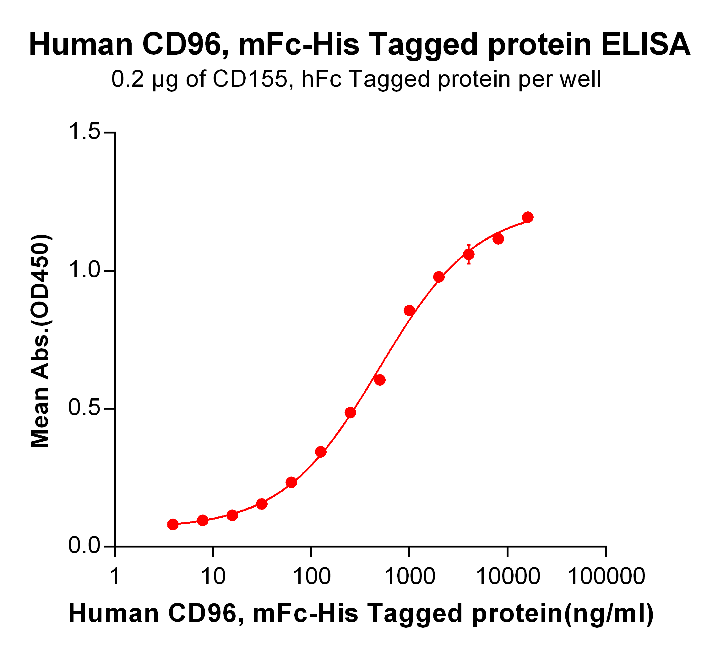 PME100028-CD96-mFc-His-ELISA-Fig2.png