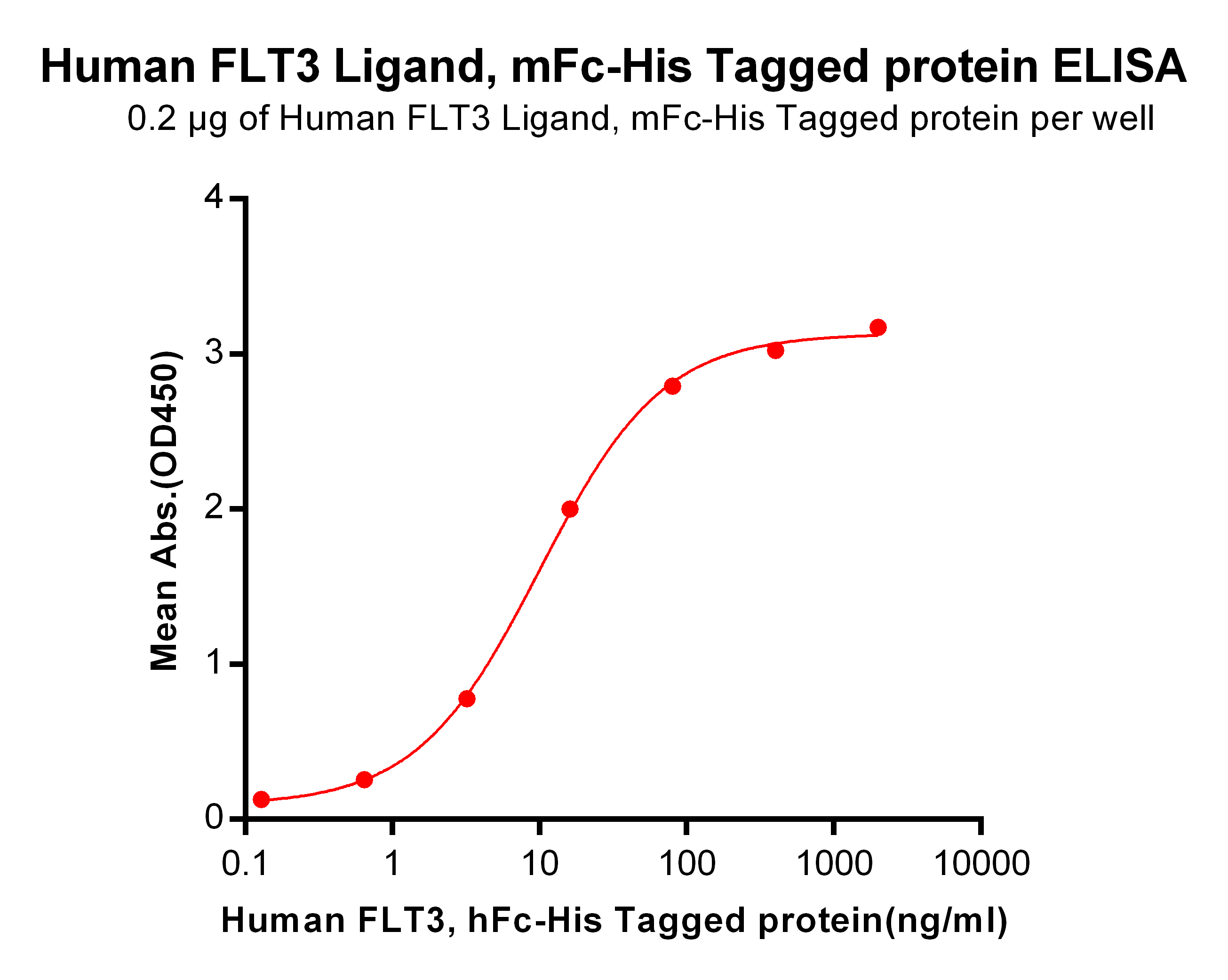 PME100033-FLT3-LG-mFc-His-ELISA-.png