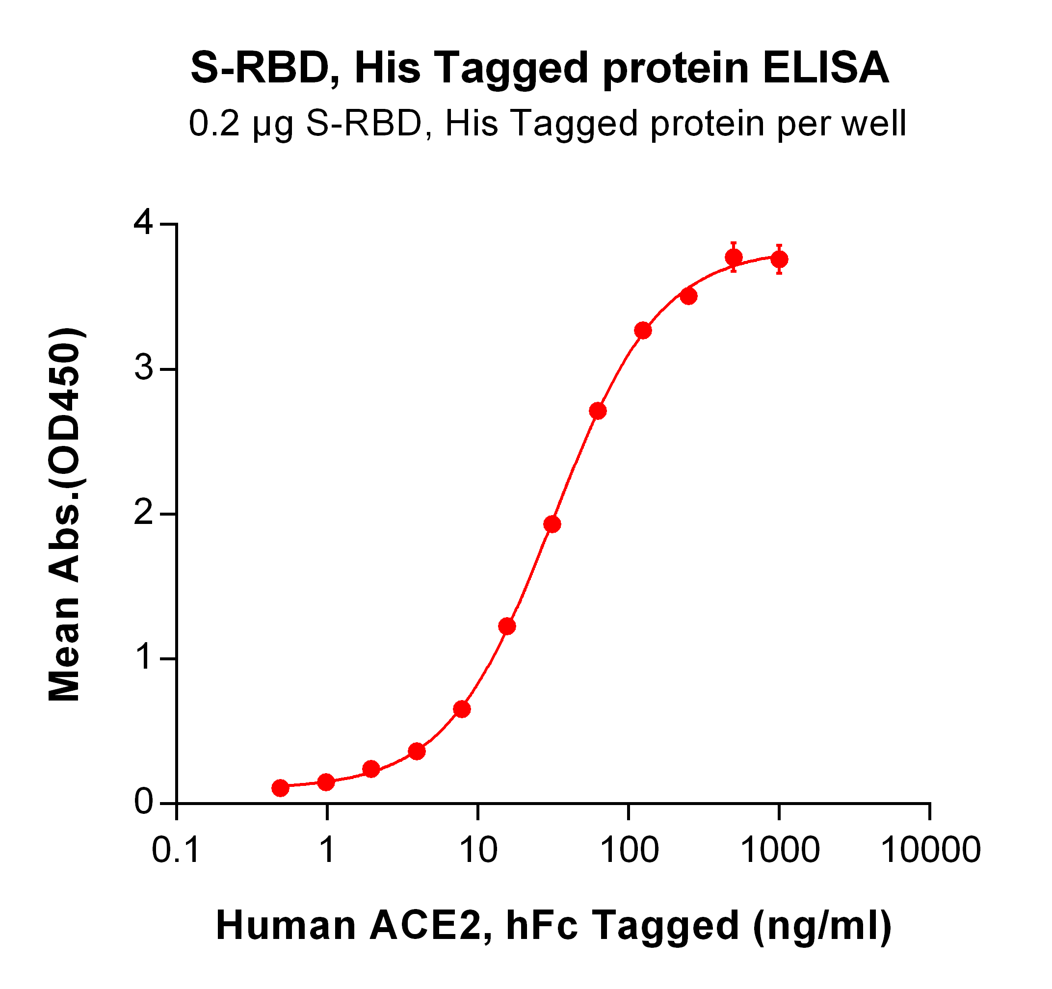 PME100036-S-RBD-His-ELISA-fig2.png