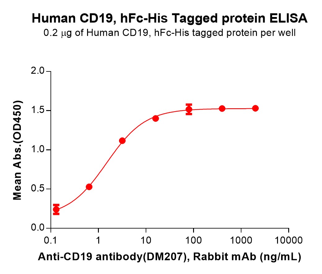 PME100038-CD19-Fig.2-Elisa-1.jpg