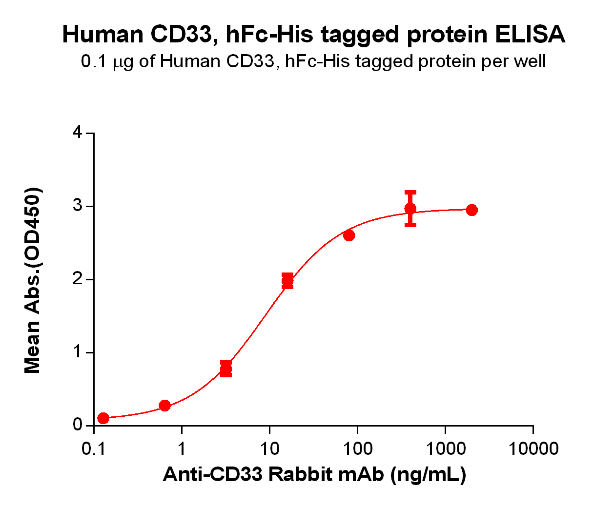 PME100039-CD33-hFc-His-ELISA-Fig2.jpg