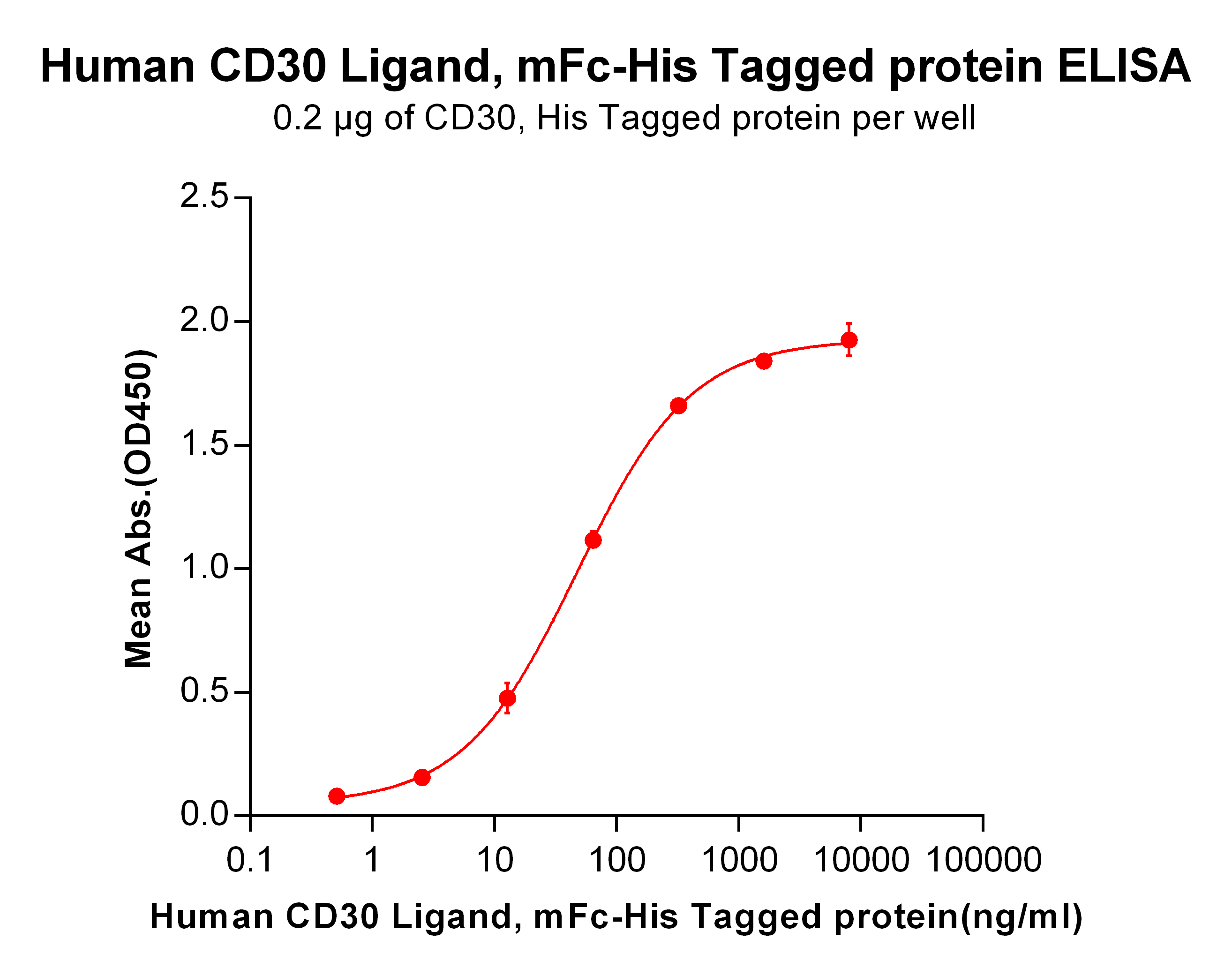 PME100041-mFc-CD30L-His-ELISA-Fig2.png