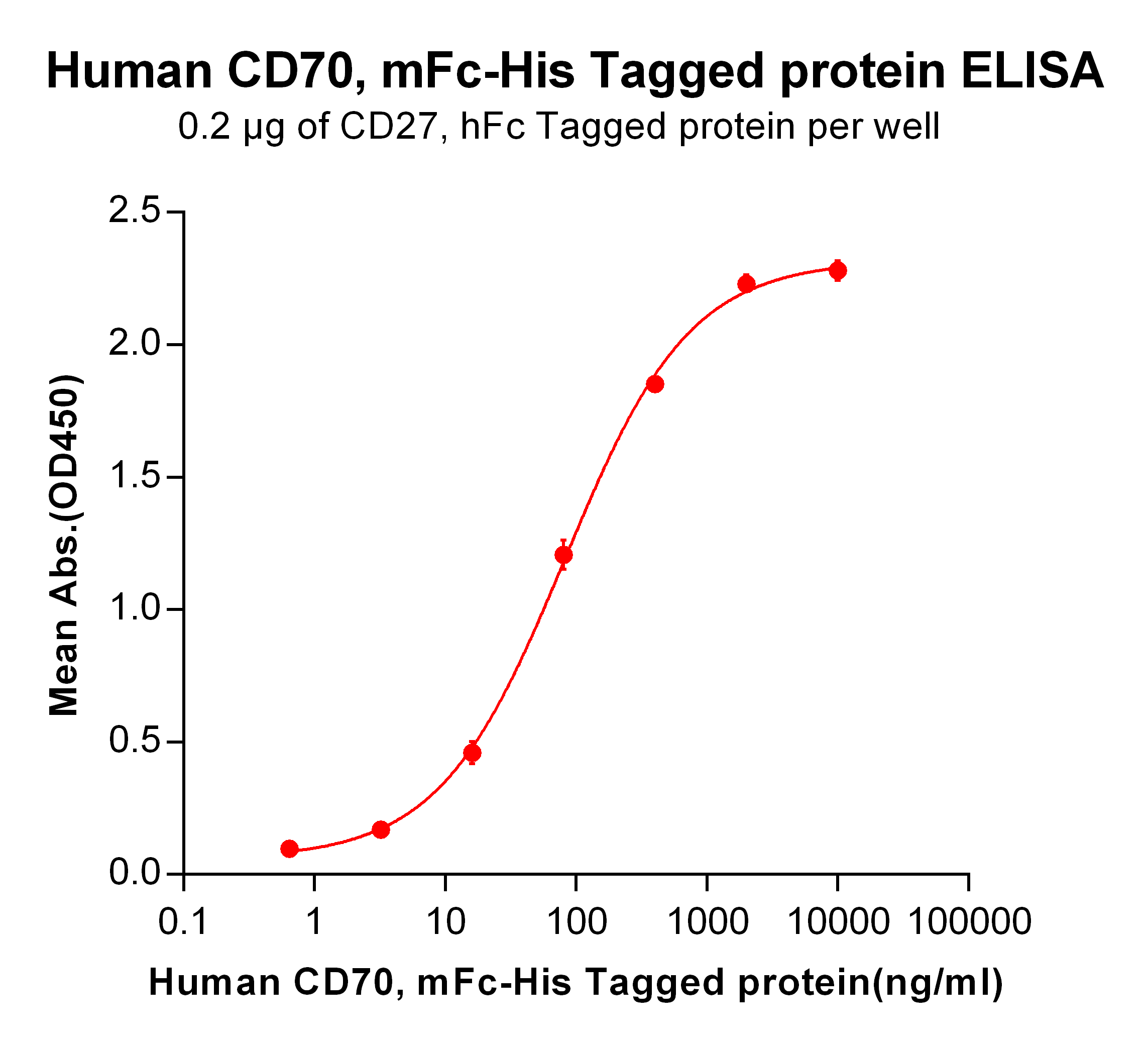 PME100042-CD70-mFc-His-ELISA-Fig2.png