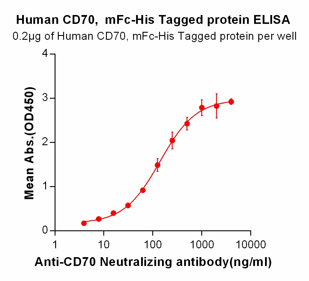 PME100042-CD70-mFc-His-ELISA-Fig3.jpg