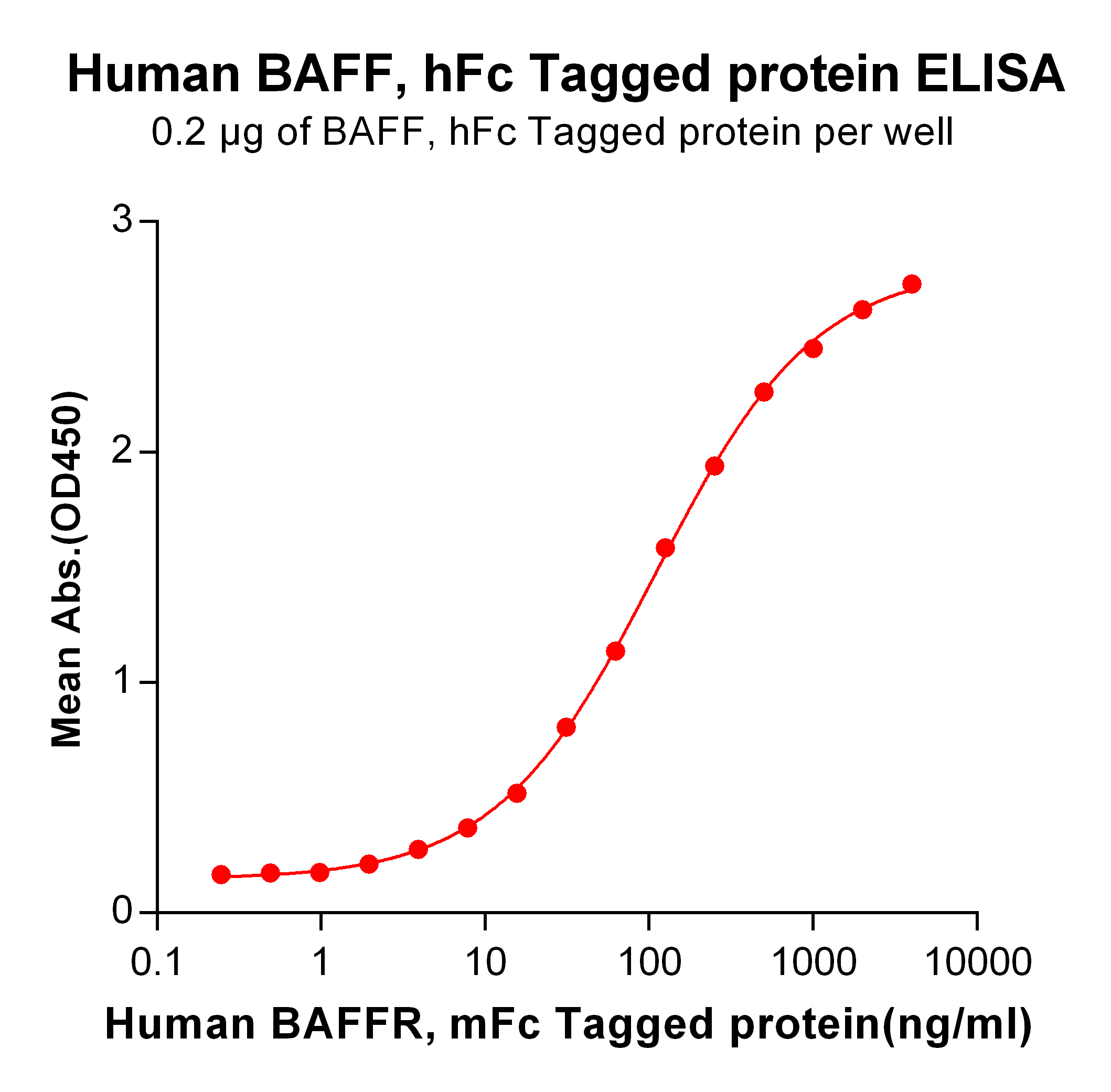 PME100043-hFc-BAFF-ELISA-Fig3.png