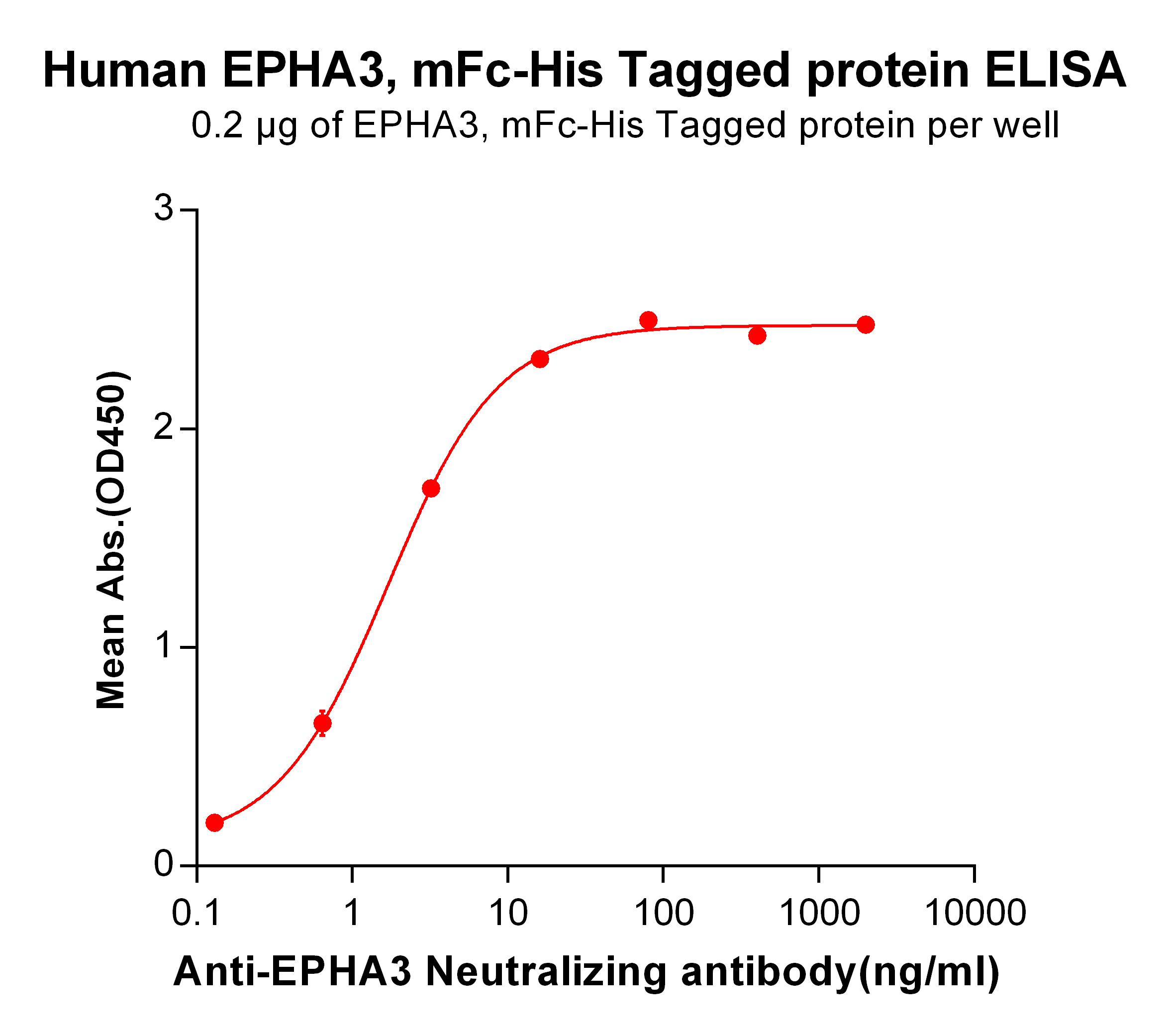 PME100045-EPHA3-mFc-His-ELISA-Fig2.png