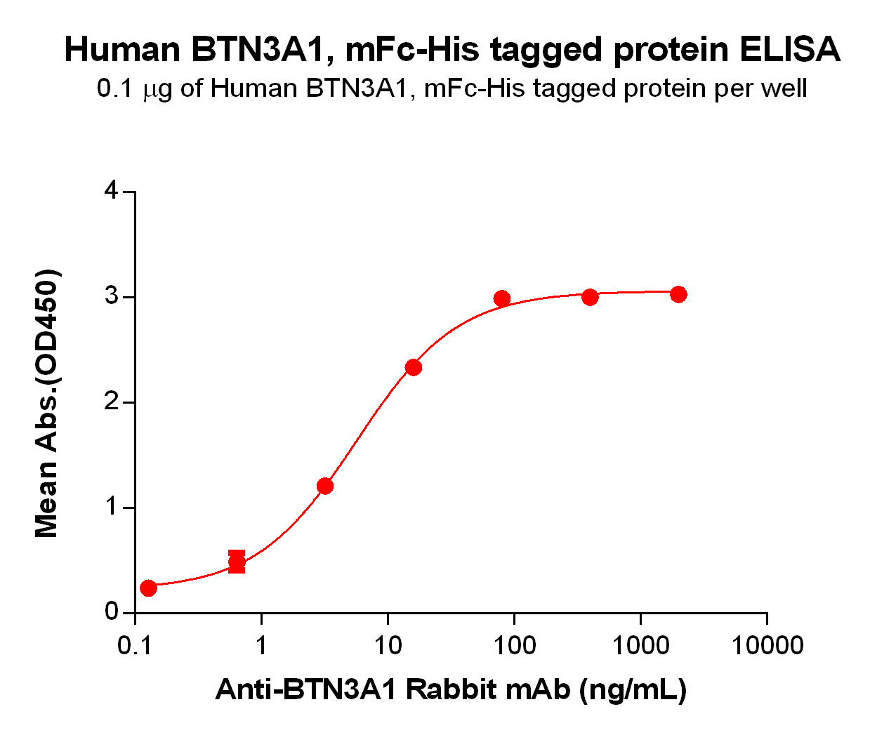 PME100056-BTN3A1-mFc-His-ELISA-Fig2.jpg