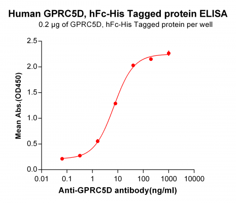 elisa-PME100066 GPRC5D hFc His ELISA Fig2