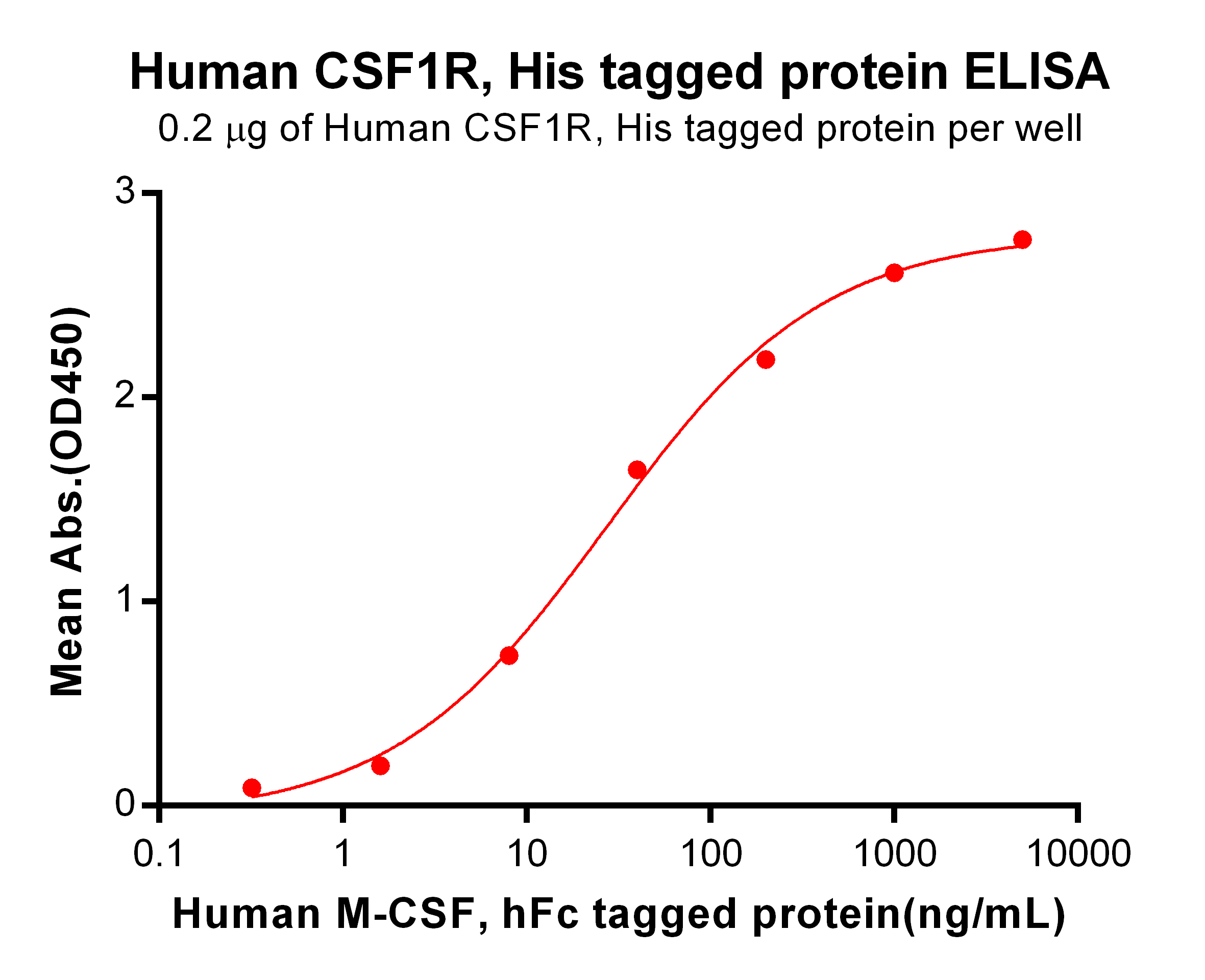 PME100067-CSF1R-His-ELISA-Figure-2.png