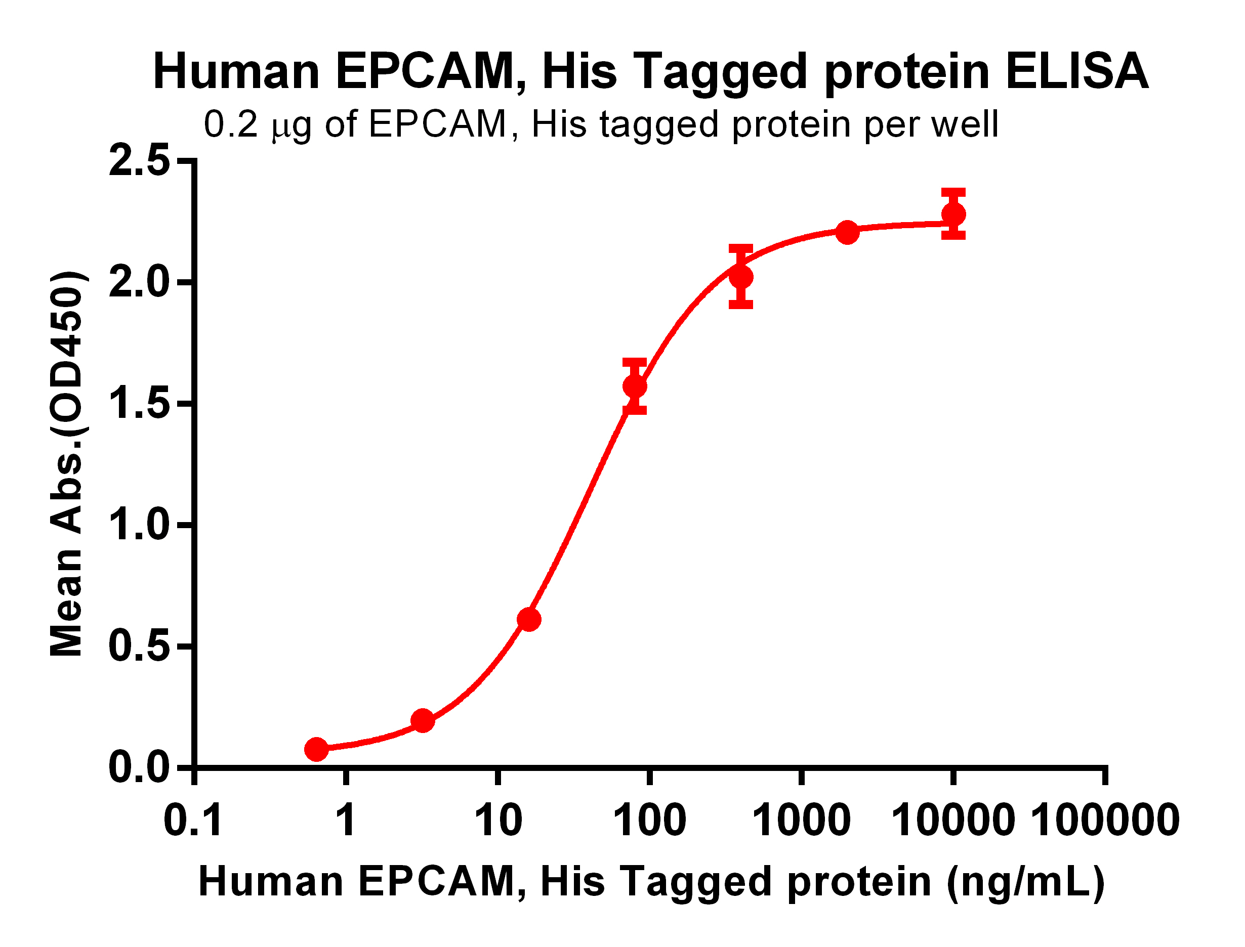 PME100068-EPCAM-His-ELISA-Fig2.jpg