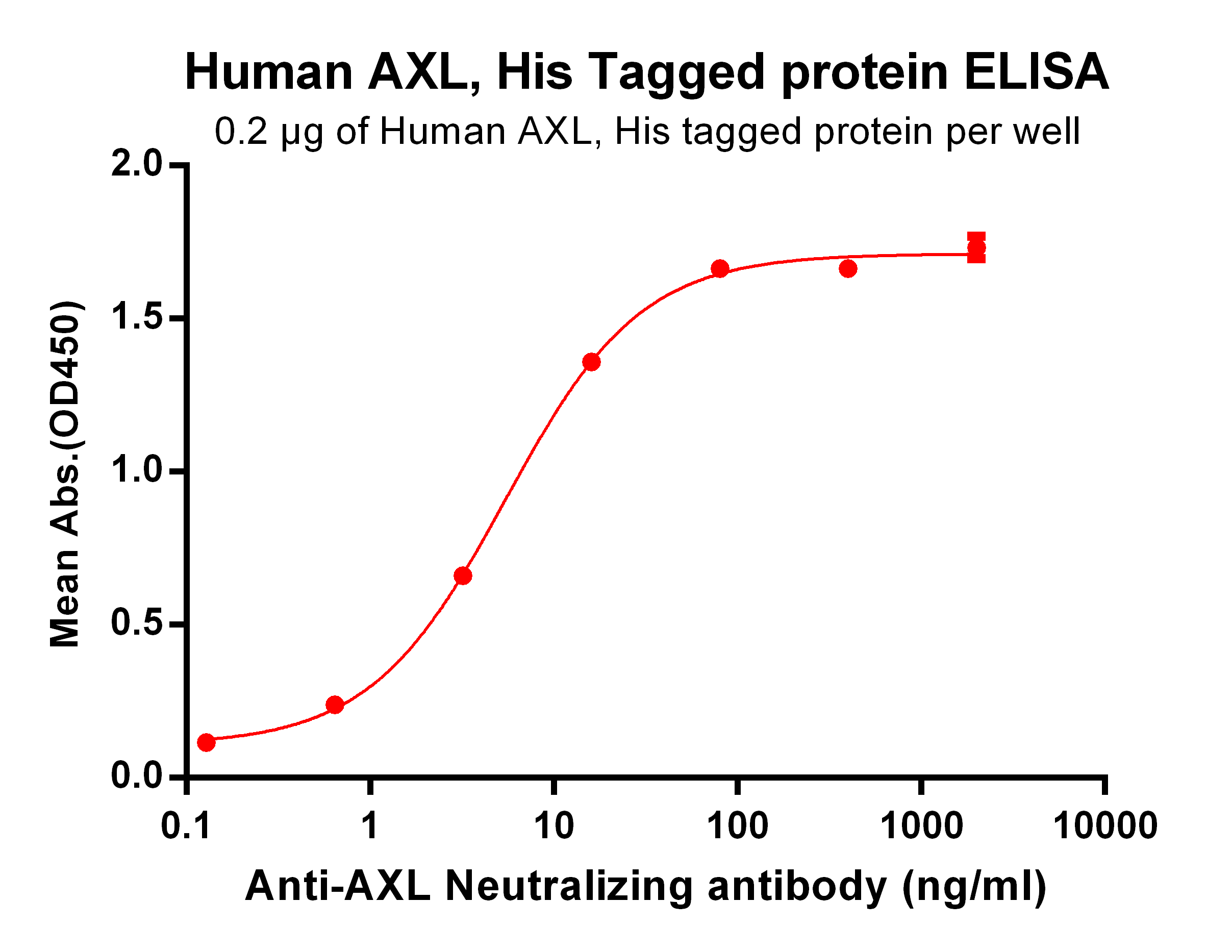 PME100070-AXL-His-ELISA-Fig2.png