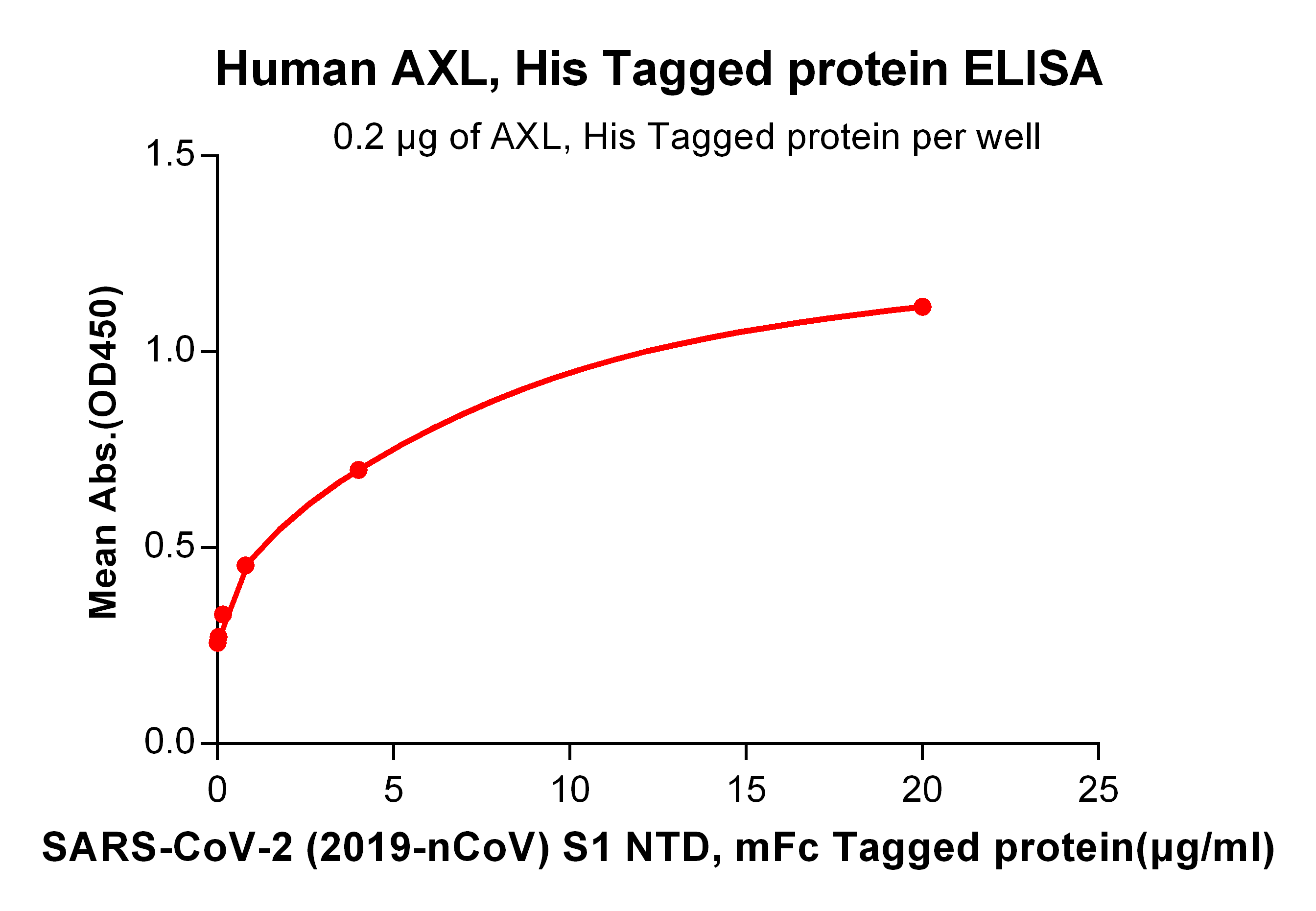 PME100070-AXL-His-ELISA-Fig3.png