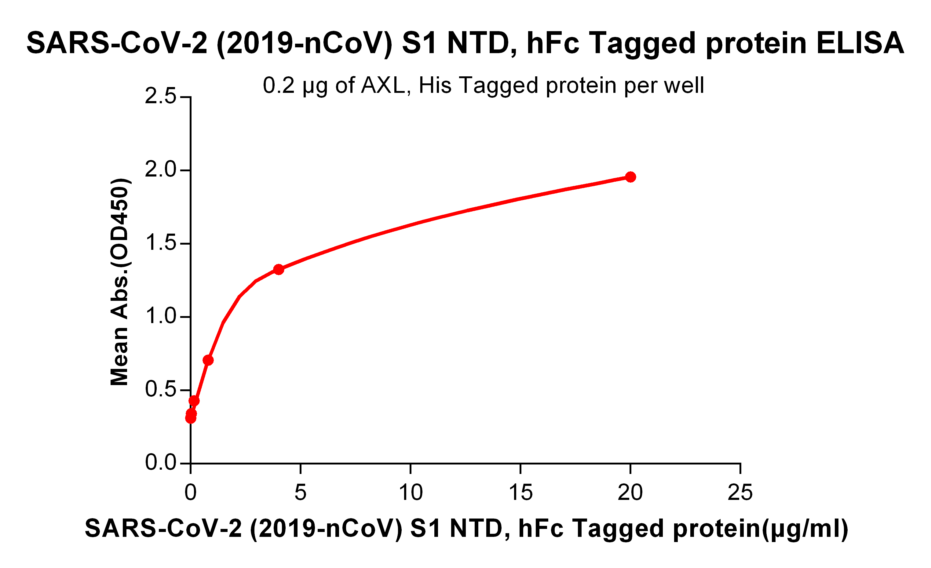 PME100070-AXL-His-ELISA-Fig4.png