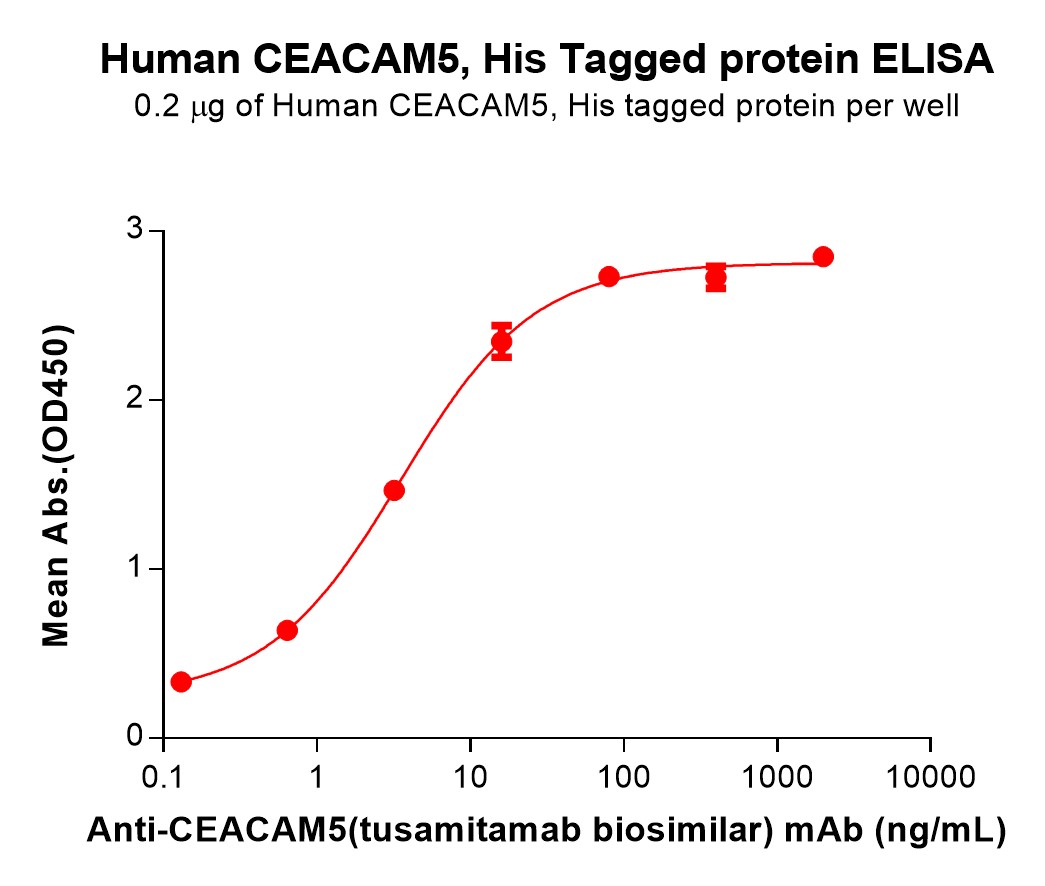 PME100071-CEACAM5-Fig.3-Elisa-2.jpg