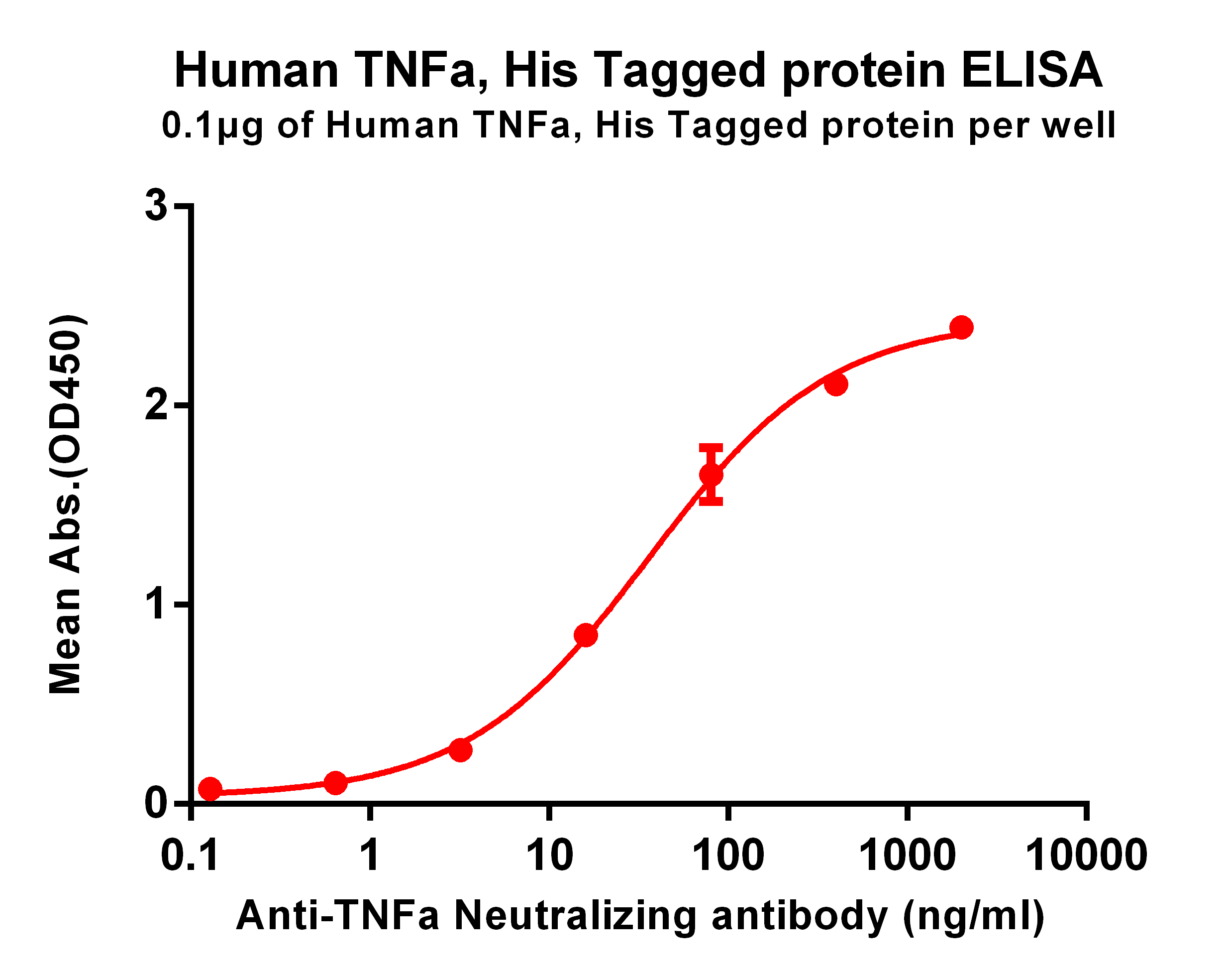 PME100076-TNFA-His-ELISA-Fig2.png